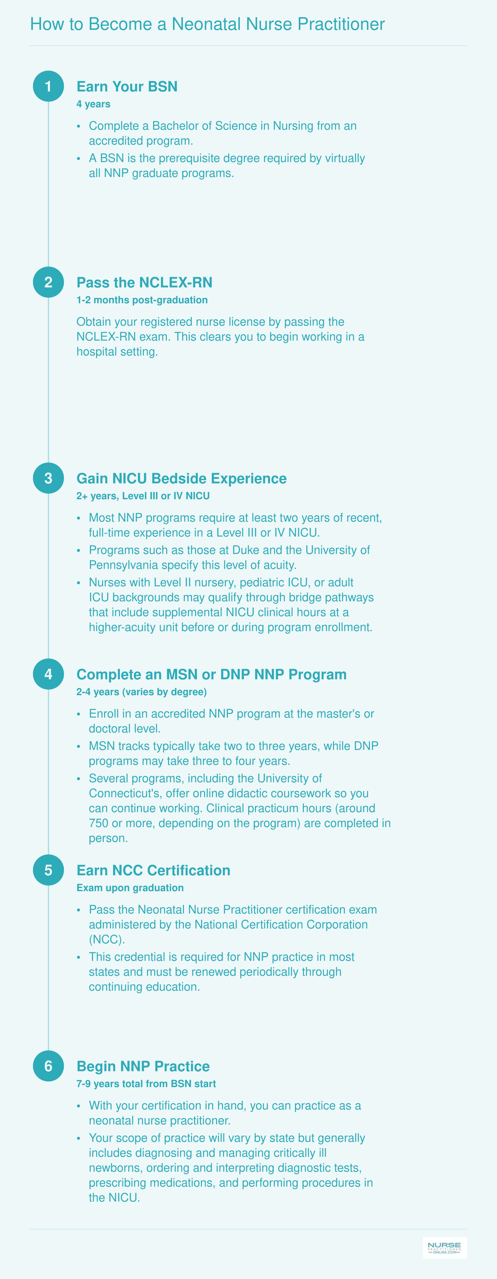 Six-step timeline from BSN through NCC certification showing the 7 to 9 year pathway to becoming a neonatal nurse practitioner