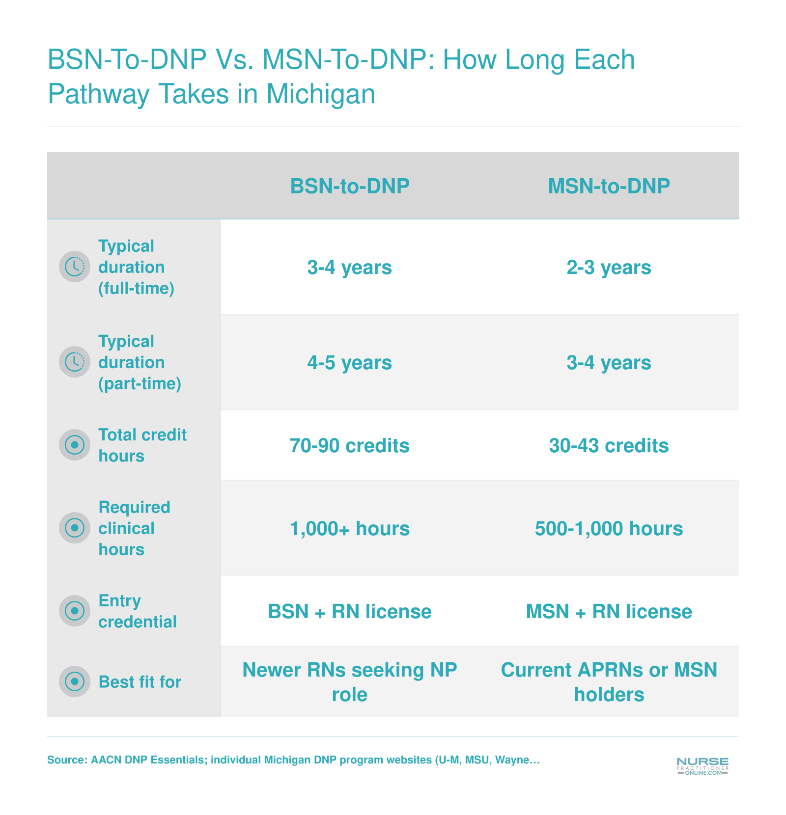 Side-by-side comparison of BSN-to-DNP and MSN-to-DNP pathways showing duration, credits, and clinical hours at Michigan programs