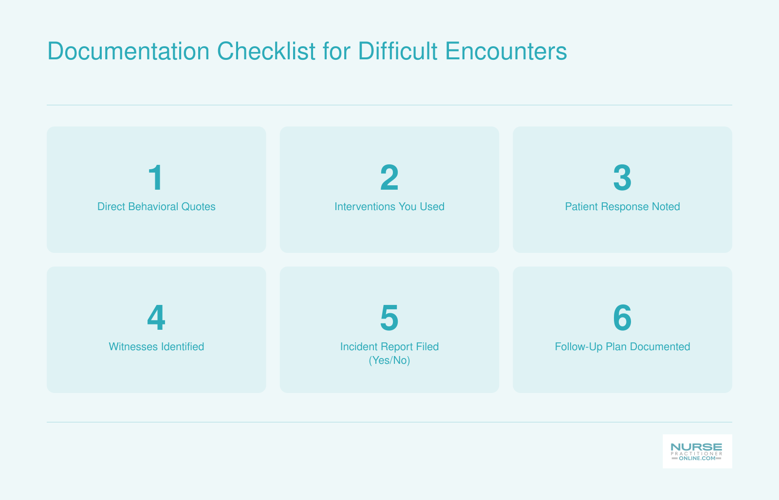 Six-item documentation checklist covering quotes, interventions, patient response, witnesses, incident reports, and follow-up plans for difficult encounters