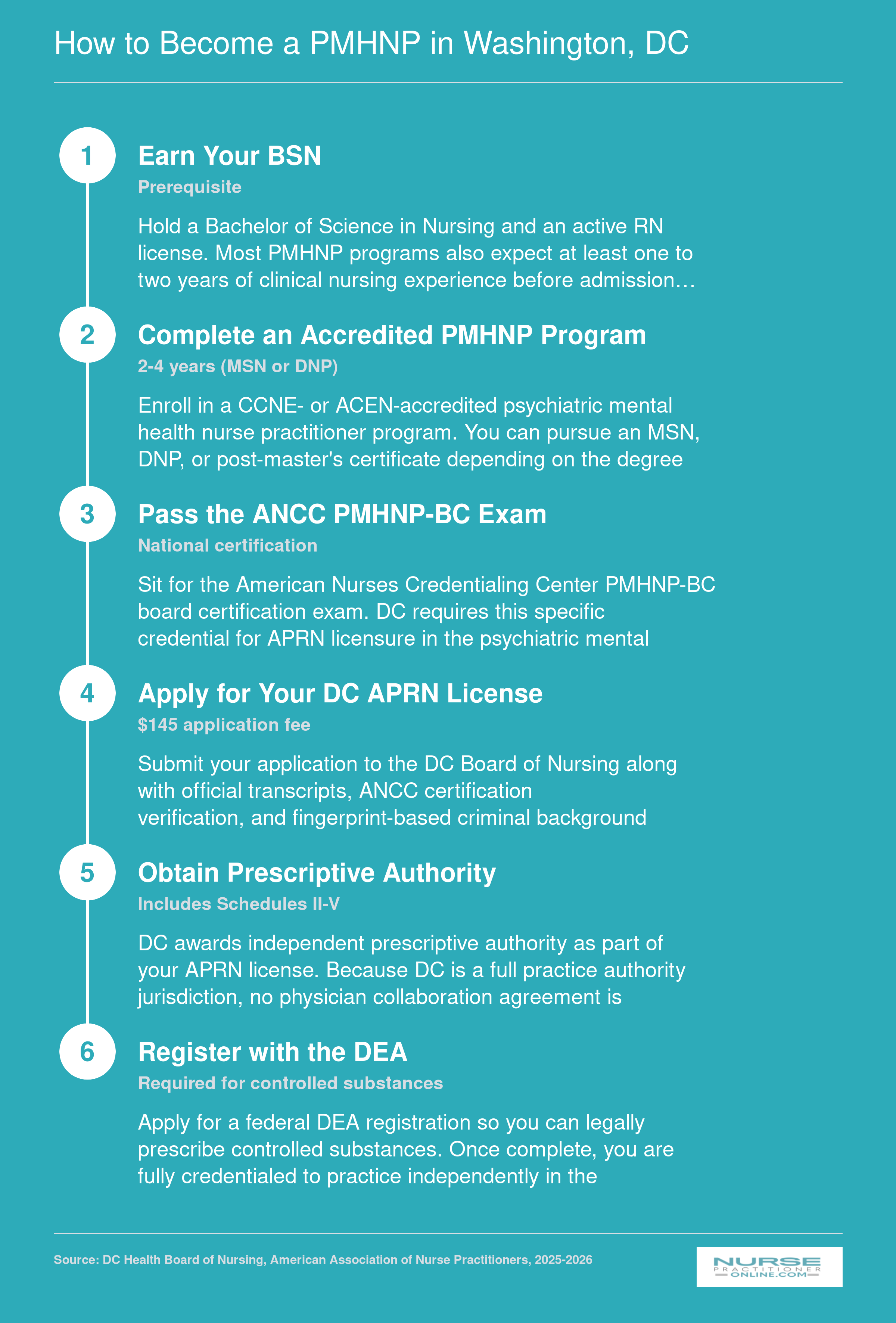 Six-step credentialing sequence from BSN to independent PMHNP practice in Washington, DC, typically spanning 3 to 5 years