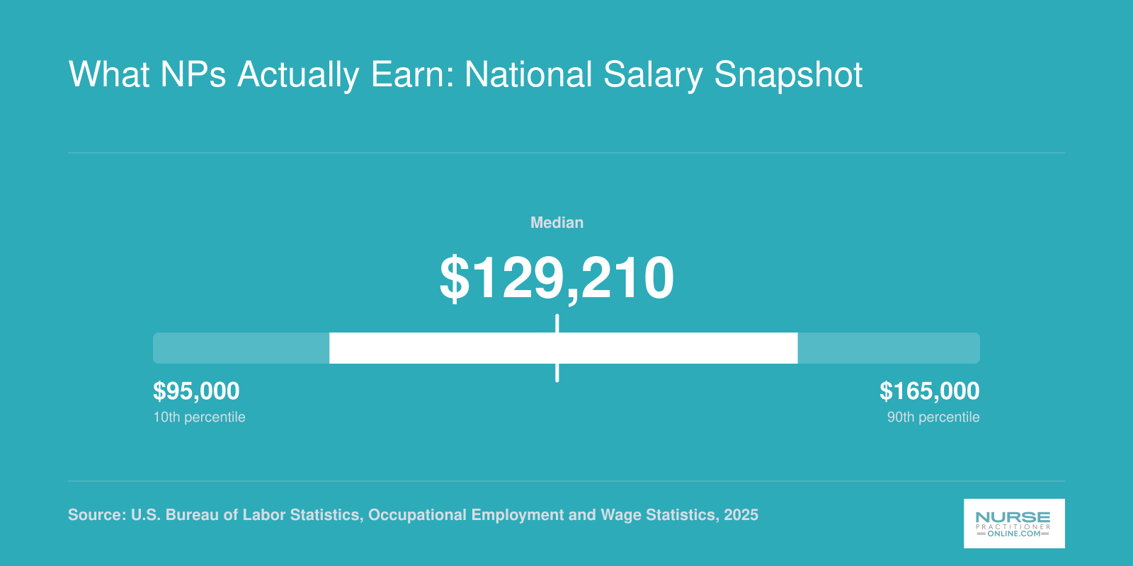 National nurse practitioner salary range from $109,940 at 25th percentile to $129,210 median to $149,570 at 75th percentile per BLS data