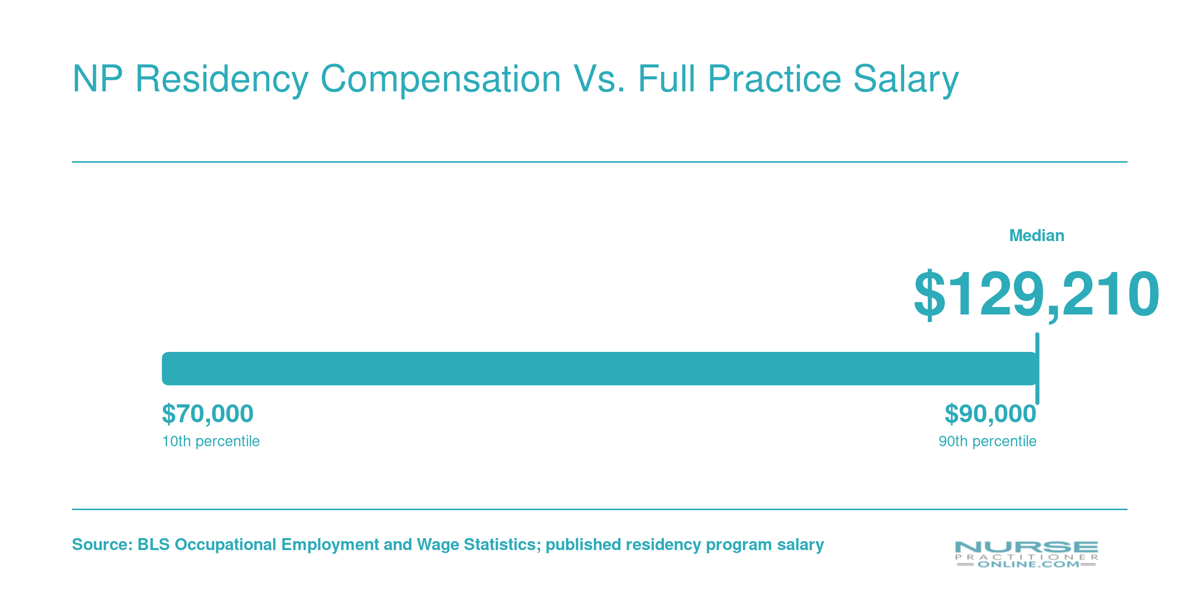 NP residency stipends of $70,000 to $90,000 compared with BLS median NP salary of $129,210 in 2025