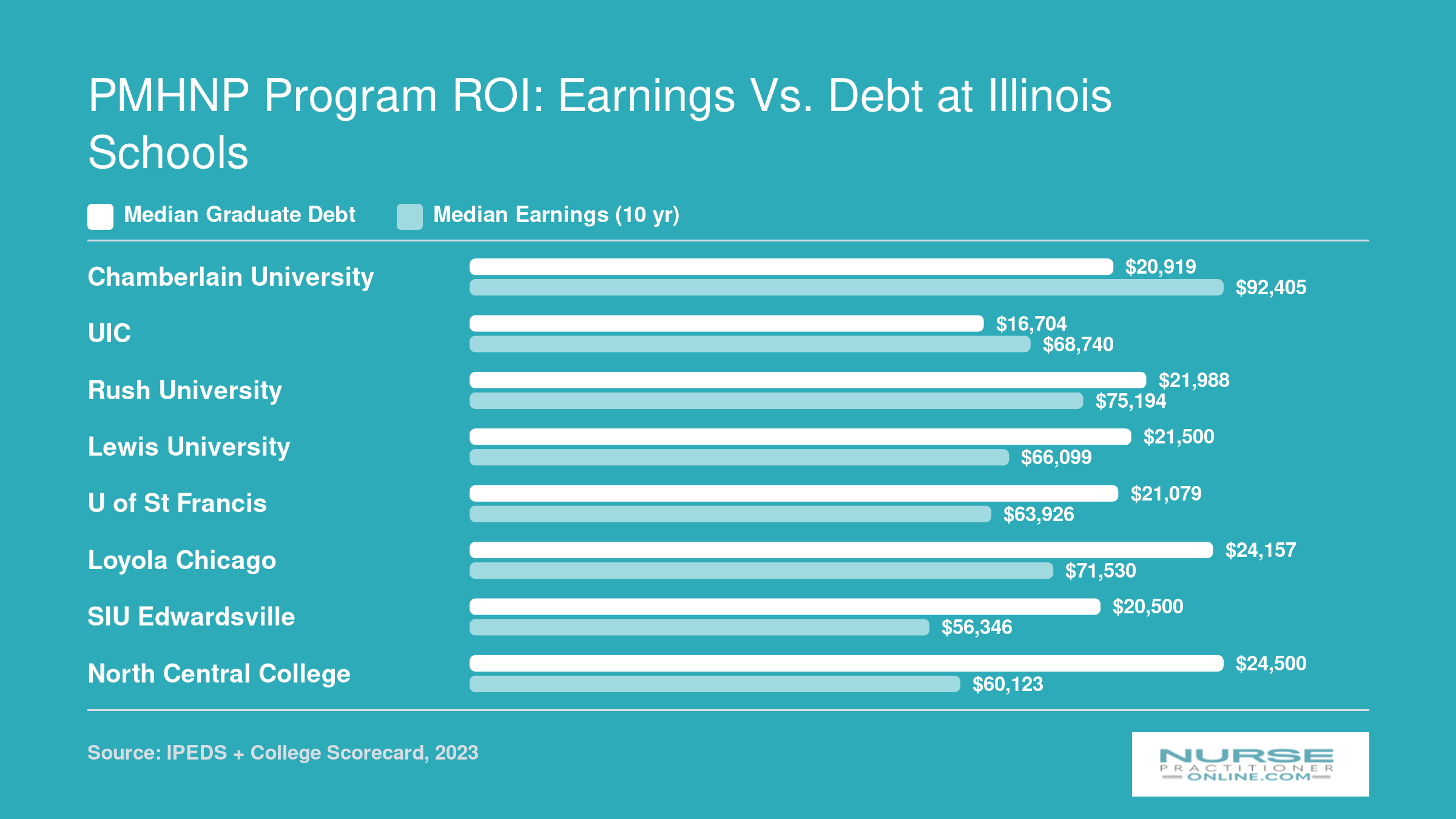 Median graduate debt versus median 10-year earnings for eight Illinois schools offering PMHNP programs, ranging from $56,346 to $92,405 in earnings
