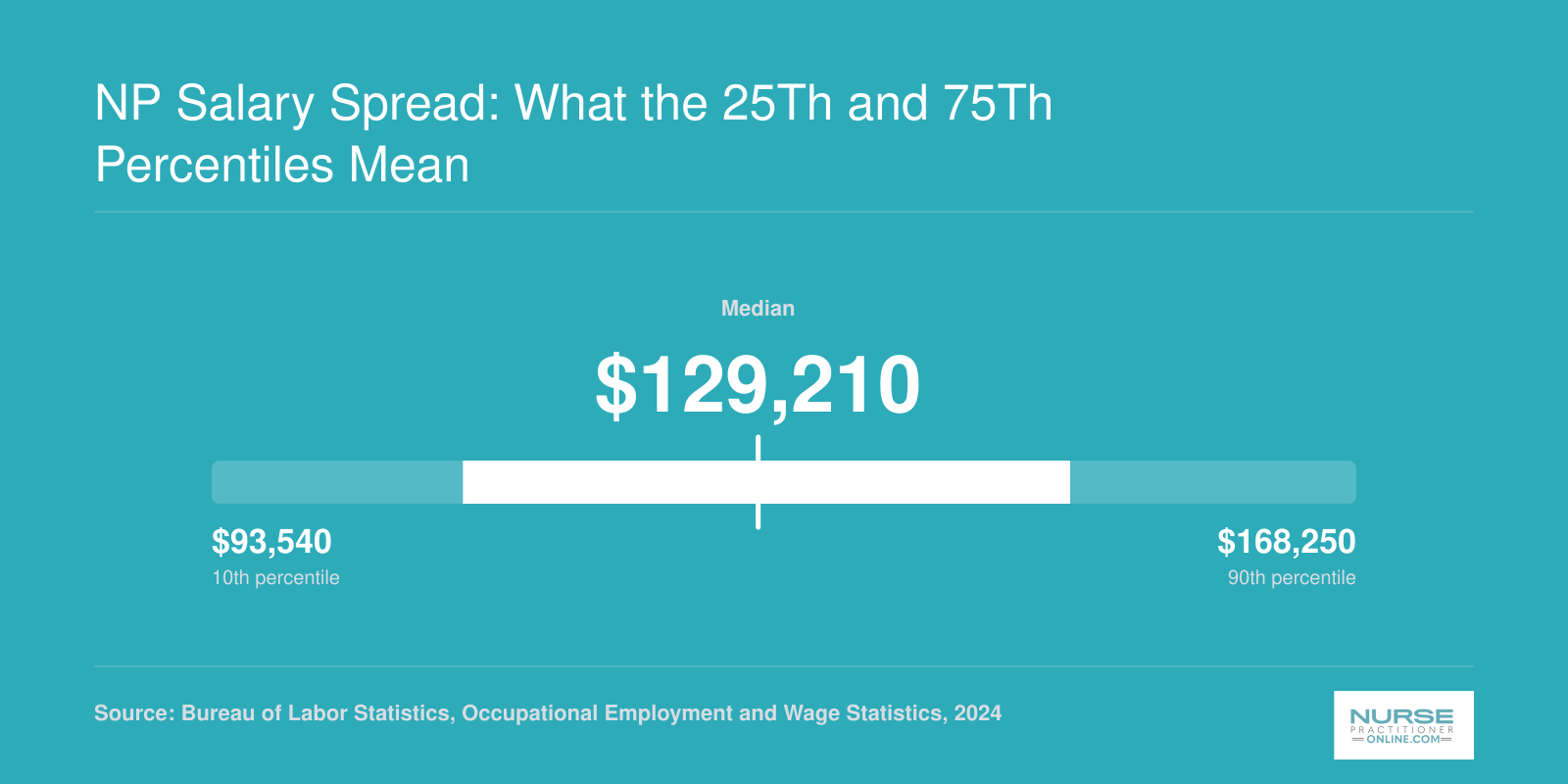 National nurse practitioner salary distribution from $93,540 at the 10th percentile to $168,250 at the 90th, with a median of $129,210 in 2024
