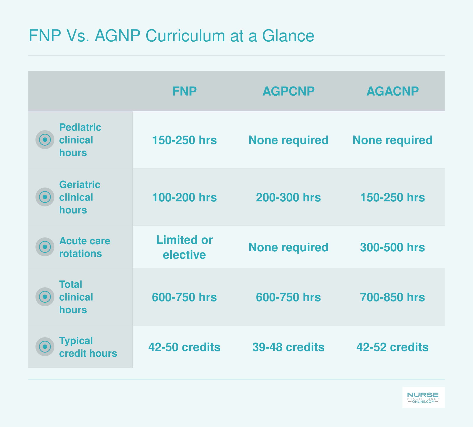 Comparison of FNP, AGPCNP, and AGACNP curricula across pediatric hours, geriatric hours, acute care rotations, total clinical hours, and credit hours