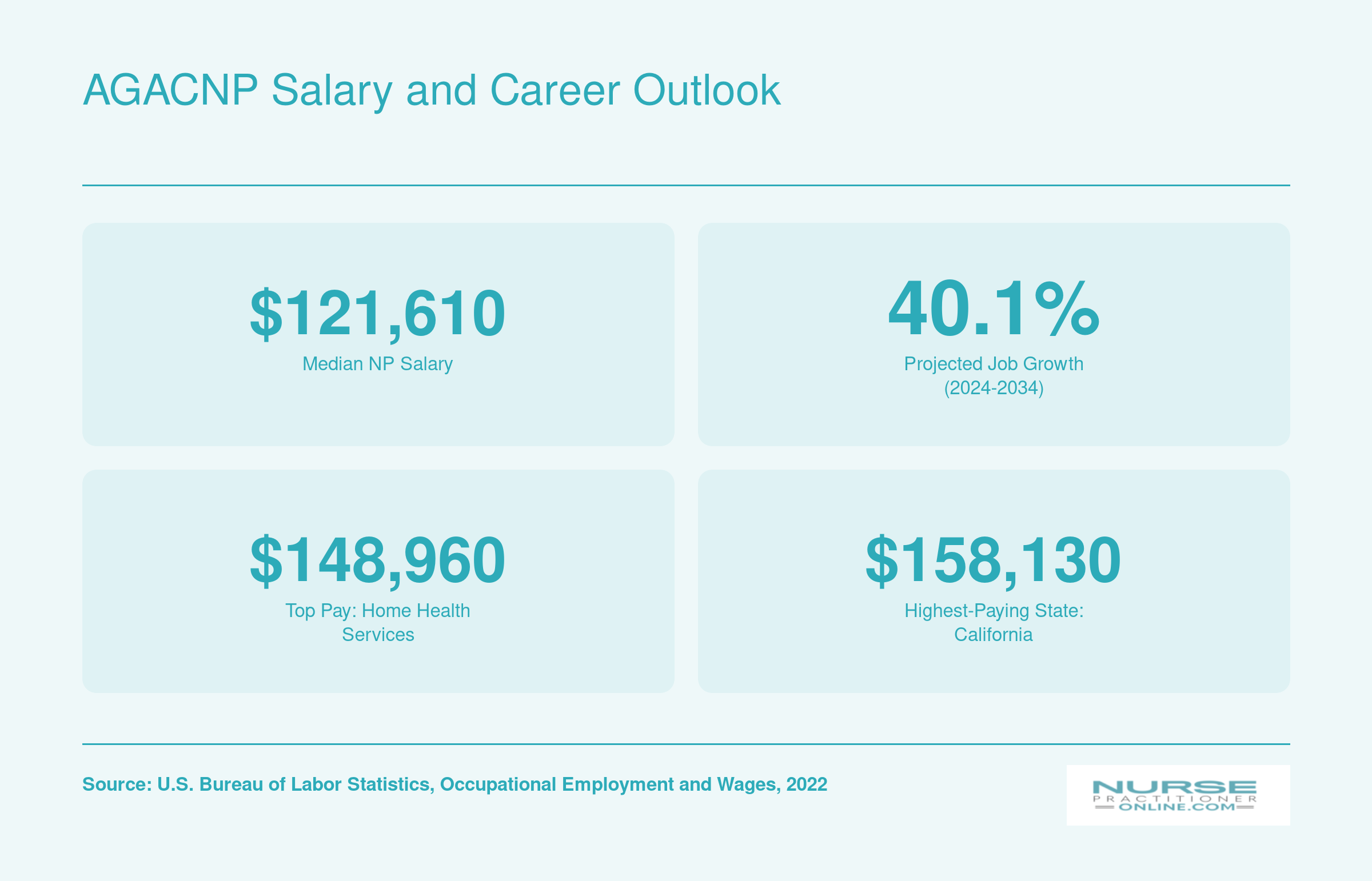 AGACNP Salary and Career Outlook
