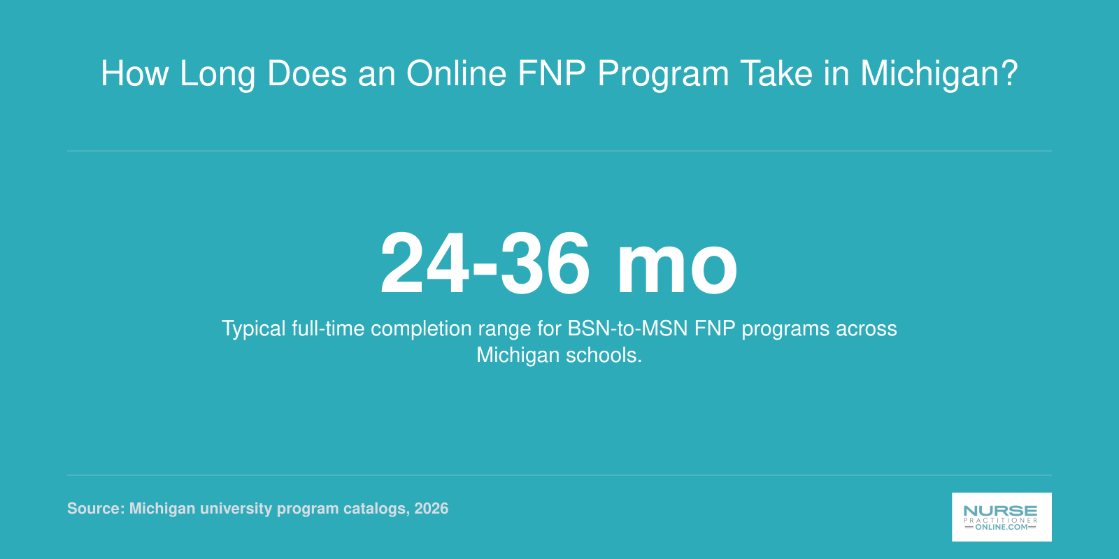 Infographic showing the typical 24 to 36 month completion timeline for full-time online FNP programs in Michigan.