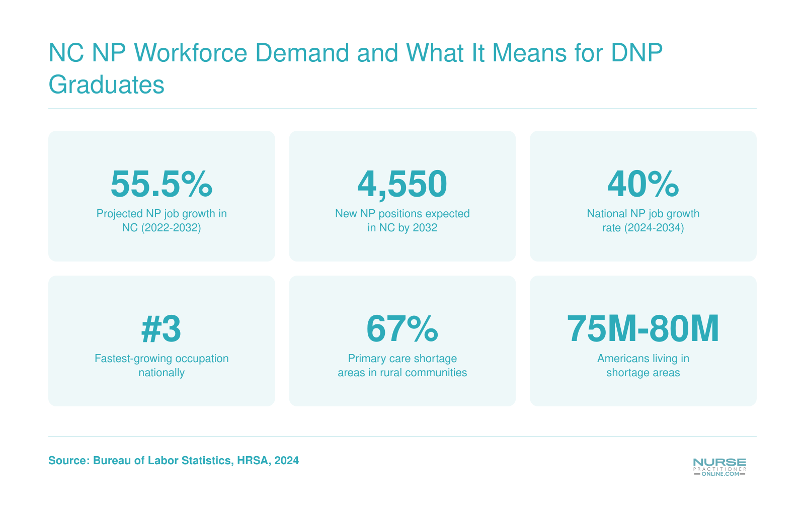 Six workforce statistics highlighting North Carolina's 55.5% projected NP job growth, 4,550 new positions, and nationwide primary care shortage figures through the early 2030s
