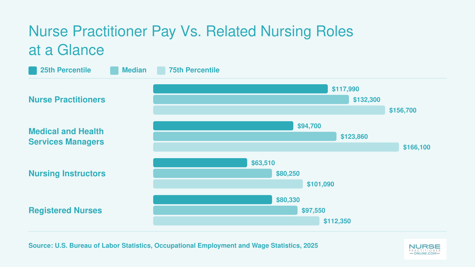 Comparison of approximate annual wages for nurse practitioners, health services managers, nursing instructors, and registered nurses in 2025