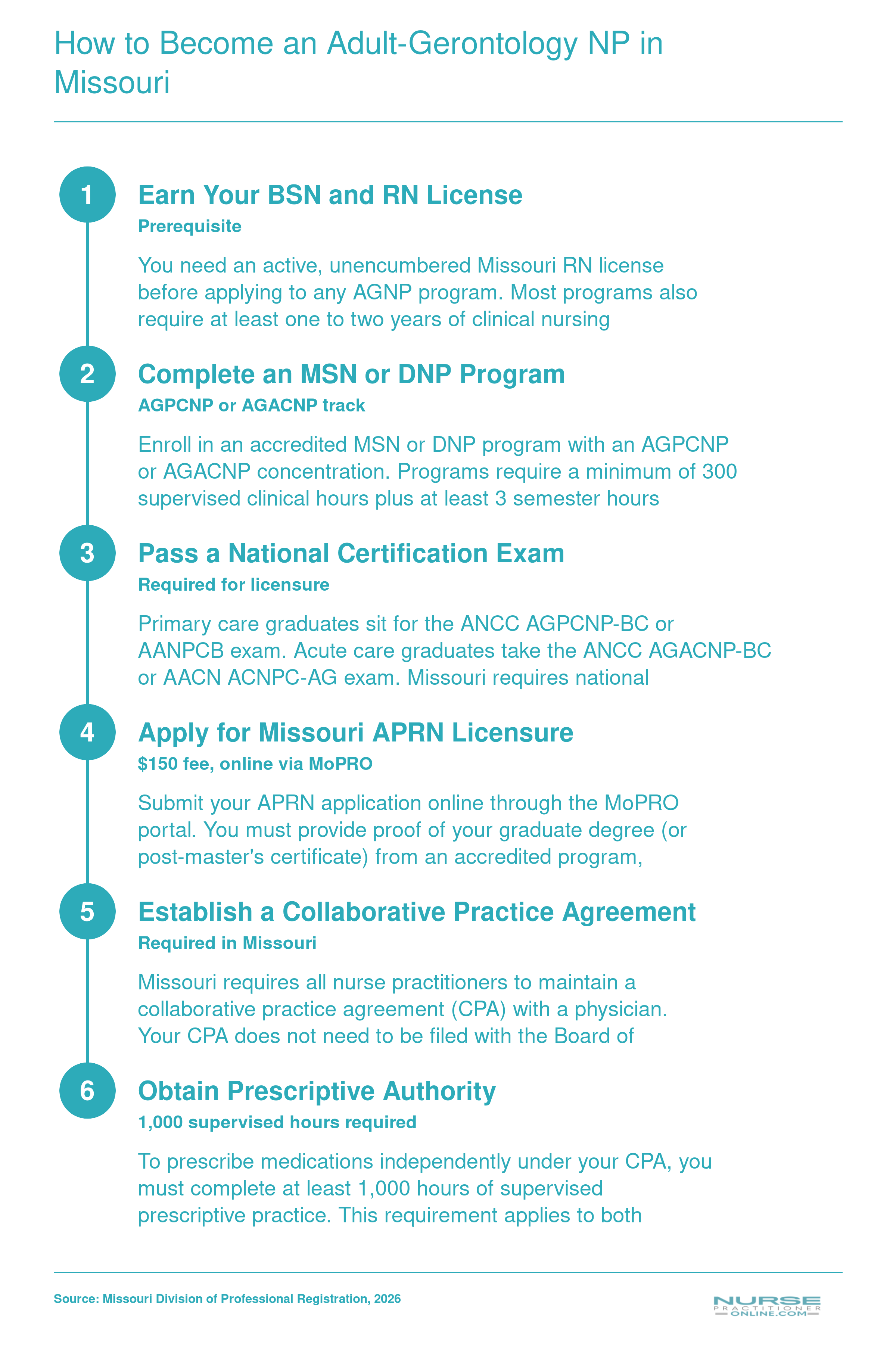 Six step pathway from BSN through RN licensure, graduate AGNP program, national certification, Missouri APRN licensure, collaborative practice agreement, and prescriptive authority