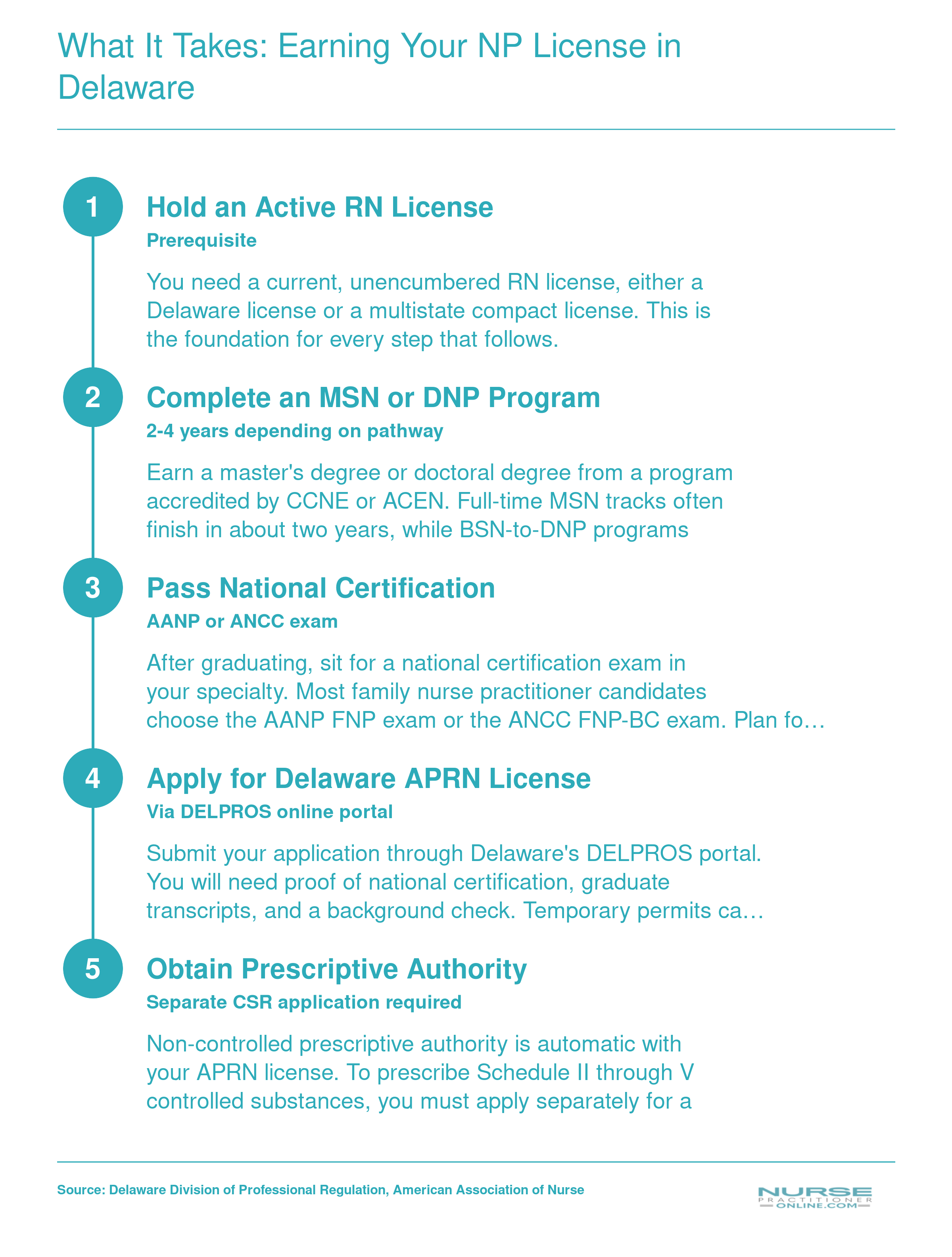 Five-step credentialing sequence from BSN through Delaware APRN licensure, spanning roughly 3 to 4 years total