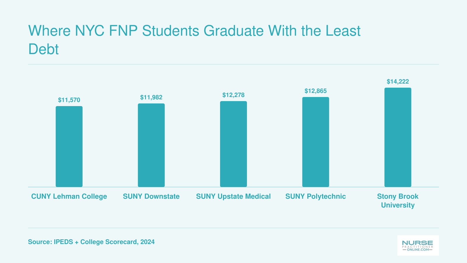In-state graduate tuition at five public New York FNP programs ranges from $11,570 to $14,222, 2024
