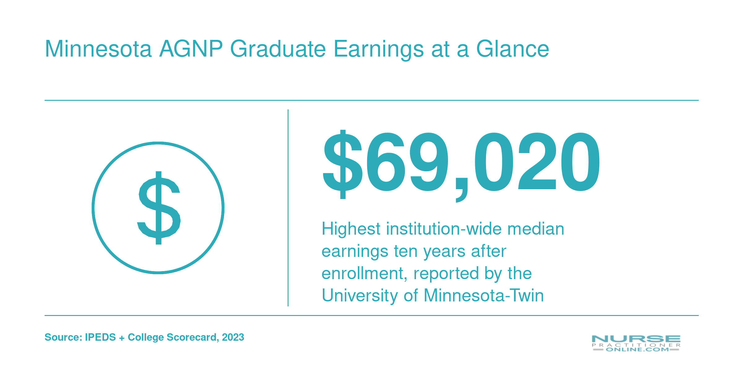 Institution-wide median earnings of $69,020 ten years after enrollment at the University of Minnesota-Twin Cities, per College Scorecard 2023 data