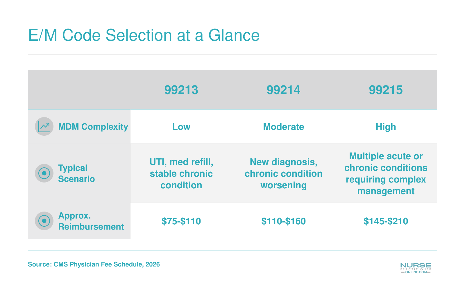 Comparison of E/M codes 99213, 99214, and 99215 by MDM complexity, typical primary care scenario, and approximate reimbursement range