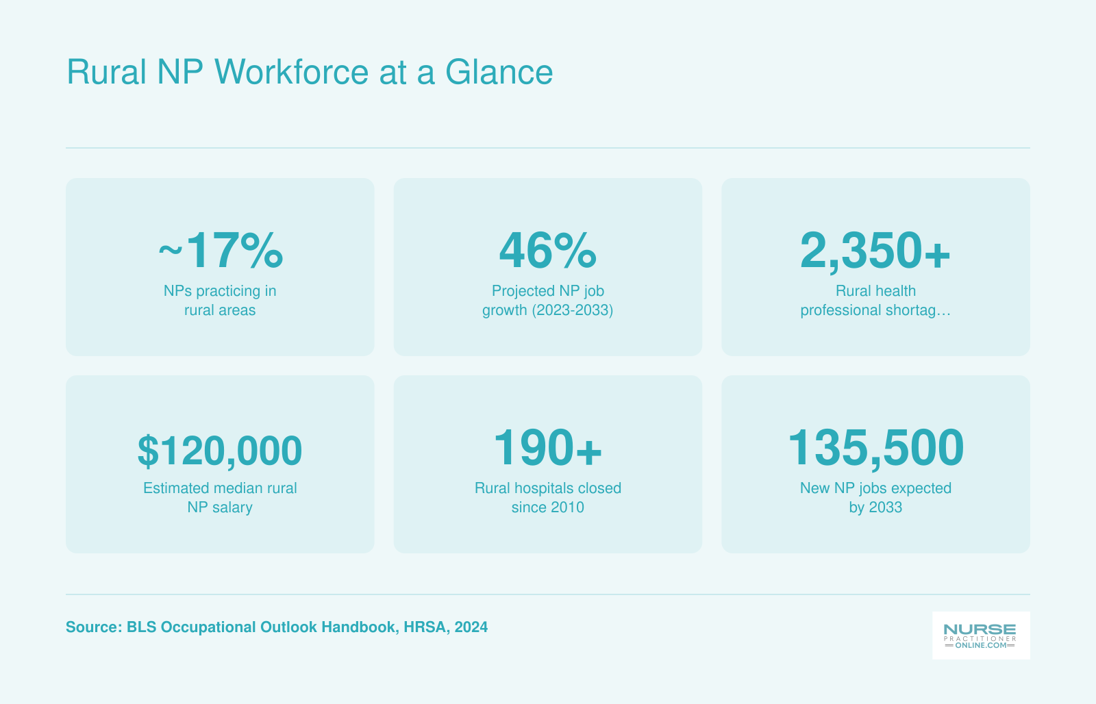 Six key rural nurse practitioner workforce statistics including 46% projected job growth, over 2,350 rural shortage areas, and 190 plus rural hospital closures since 2010