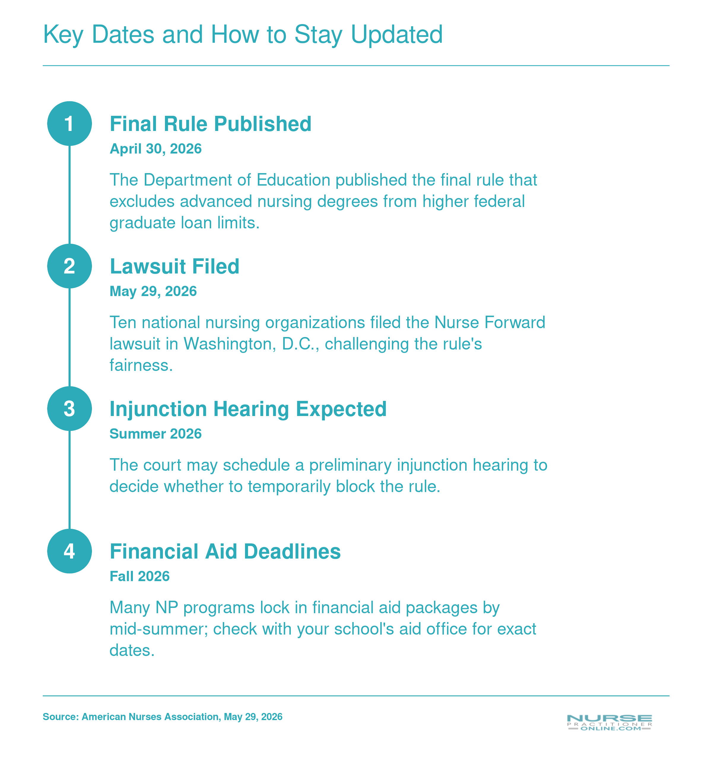 Timeline showing: Final rule published April 30, 2026; lawsuit filed May 29, 2026; expected preliminary injunction hearing summer 2026; and fall 2026 financial aid deadlines.