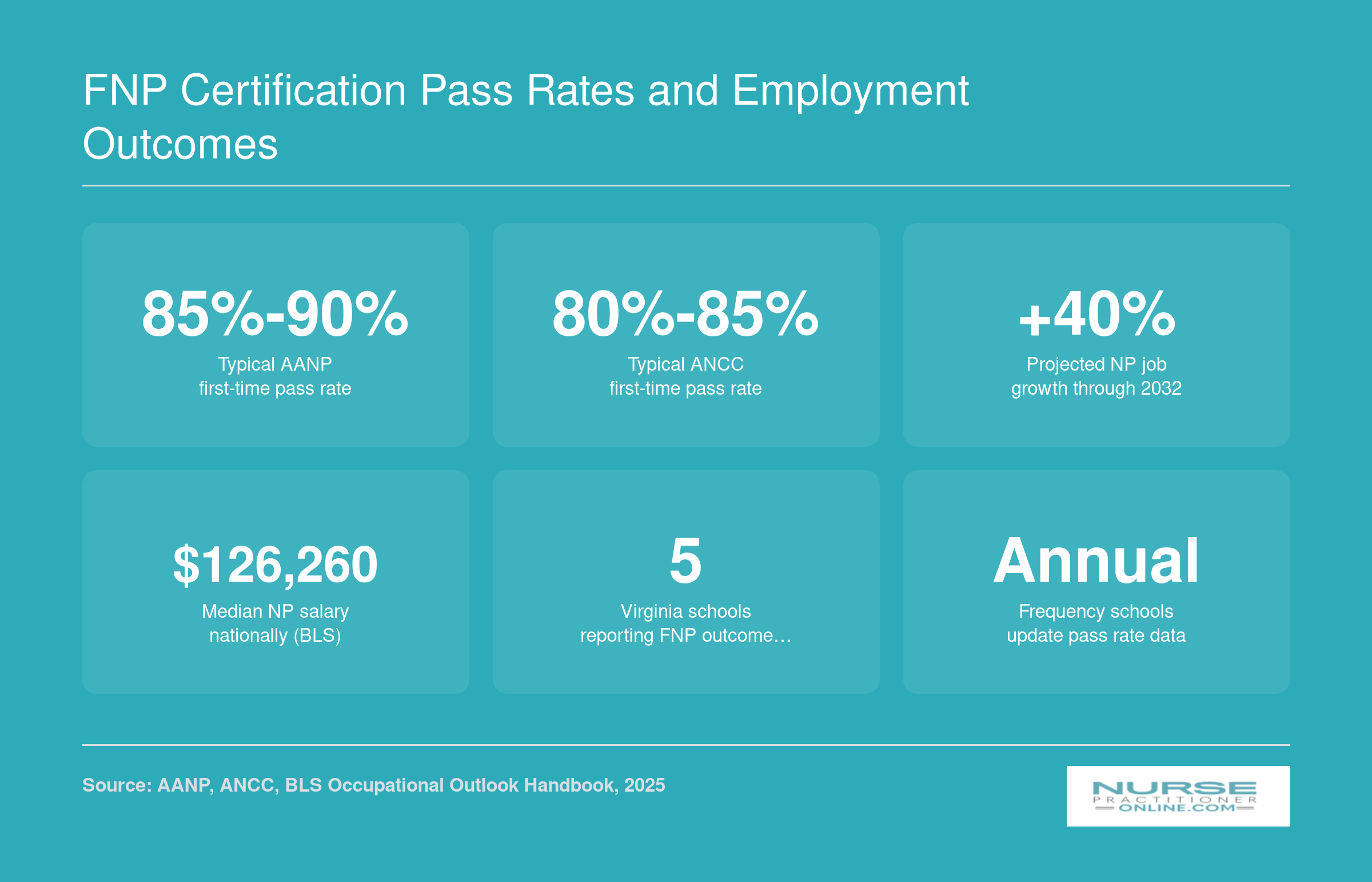National FNP certification pass rates from AANP and ANCC, median NP salary of $126,260, and 40% projected job growth through 2032