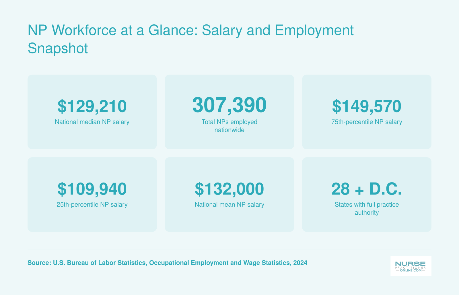 Six national nurse practitioner workforce statistics for 2024 including median salary of $129,210 and total employment of 307,390
