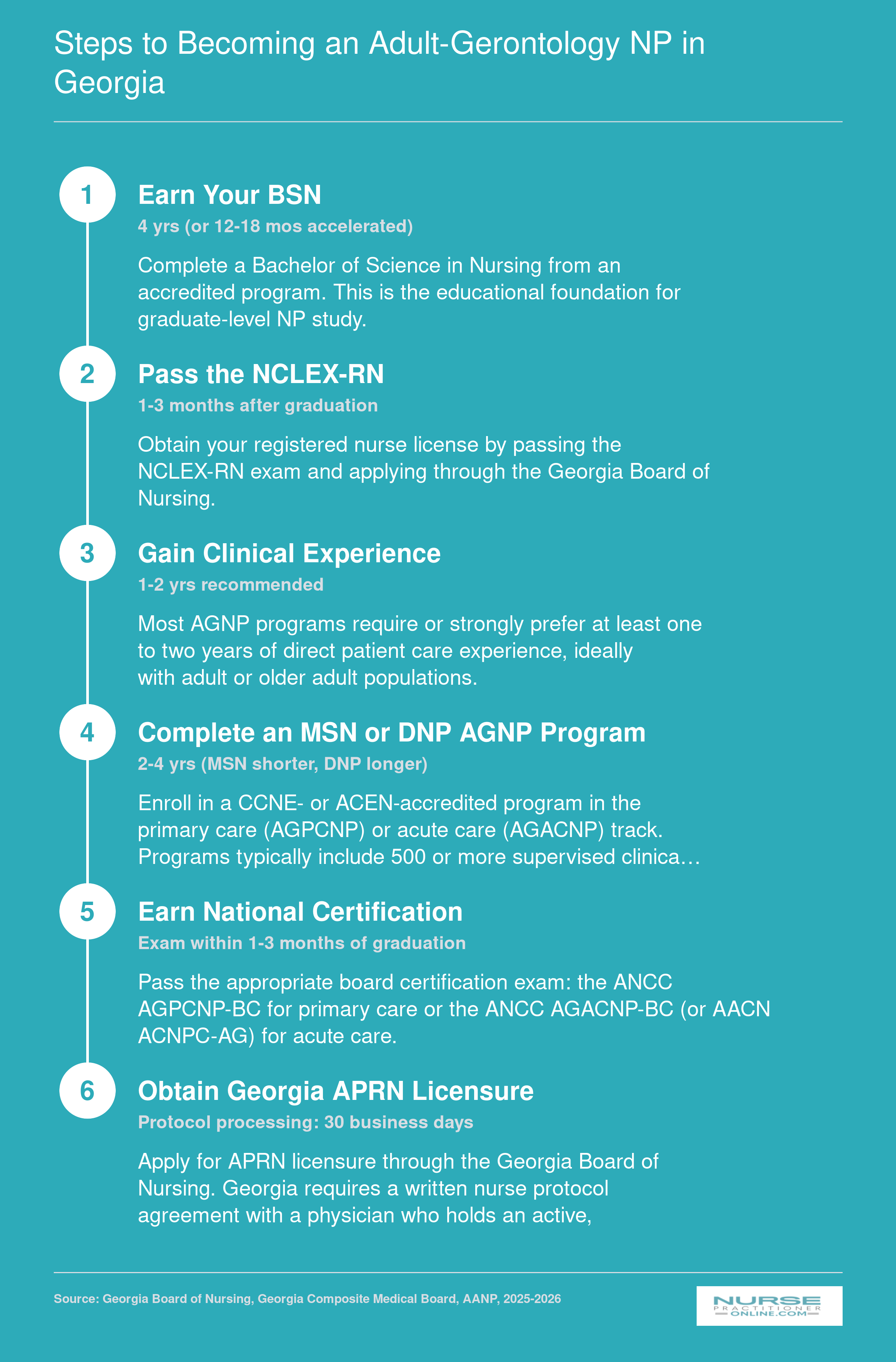 Six-step pathway from BSN through Georgia APRN licensure for adult-gerontology nurse practitioners, with estimated timelines