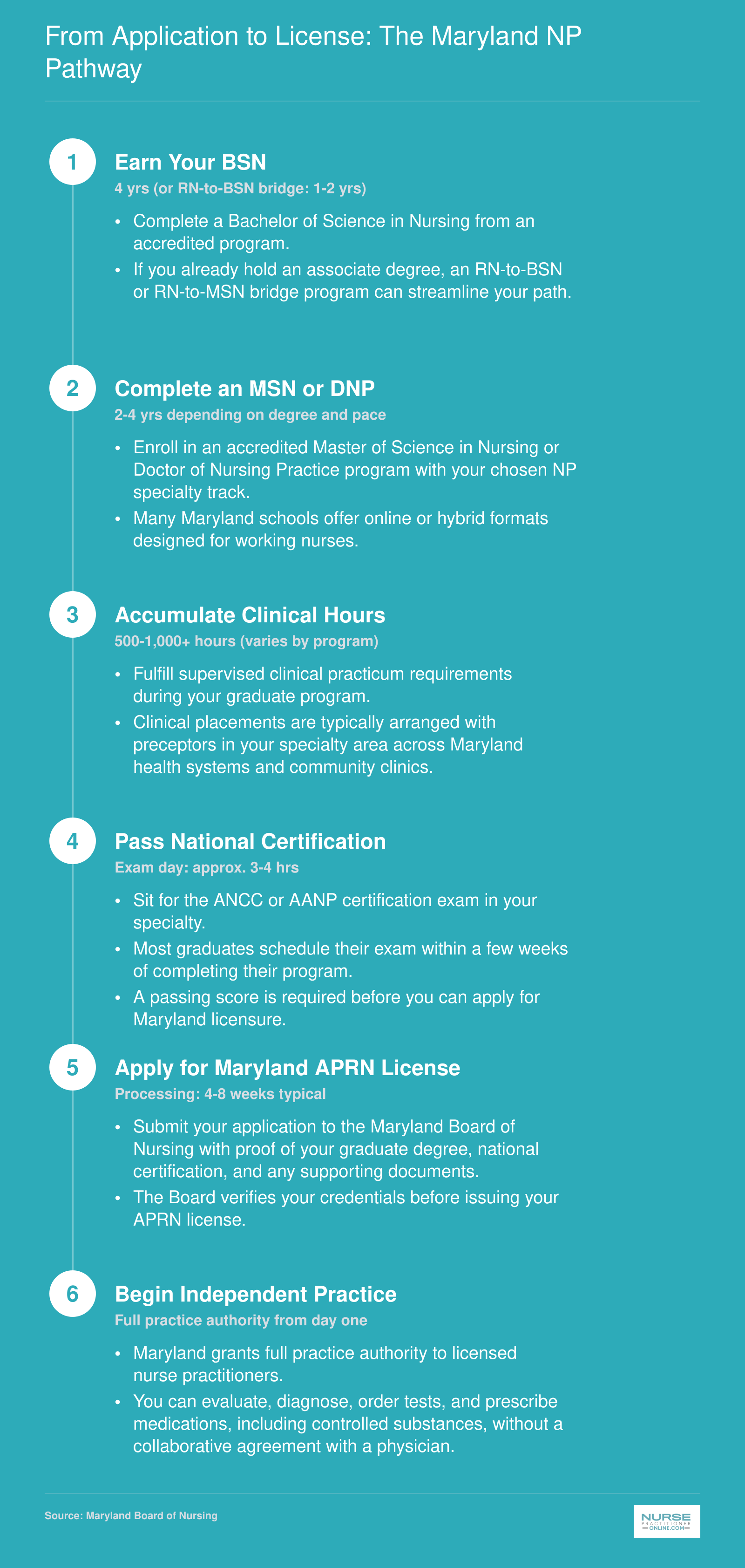 Six-step pathway from earning a BSN through Maryland APRN licensure and independent practice under full practice authority