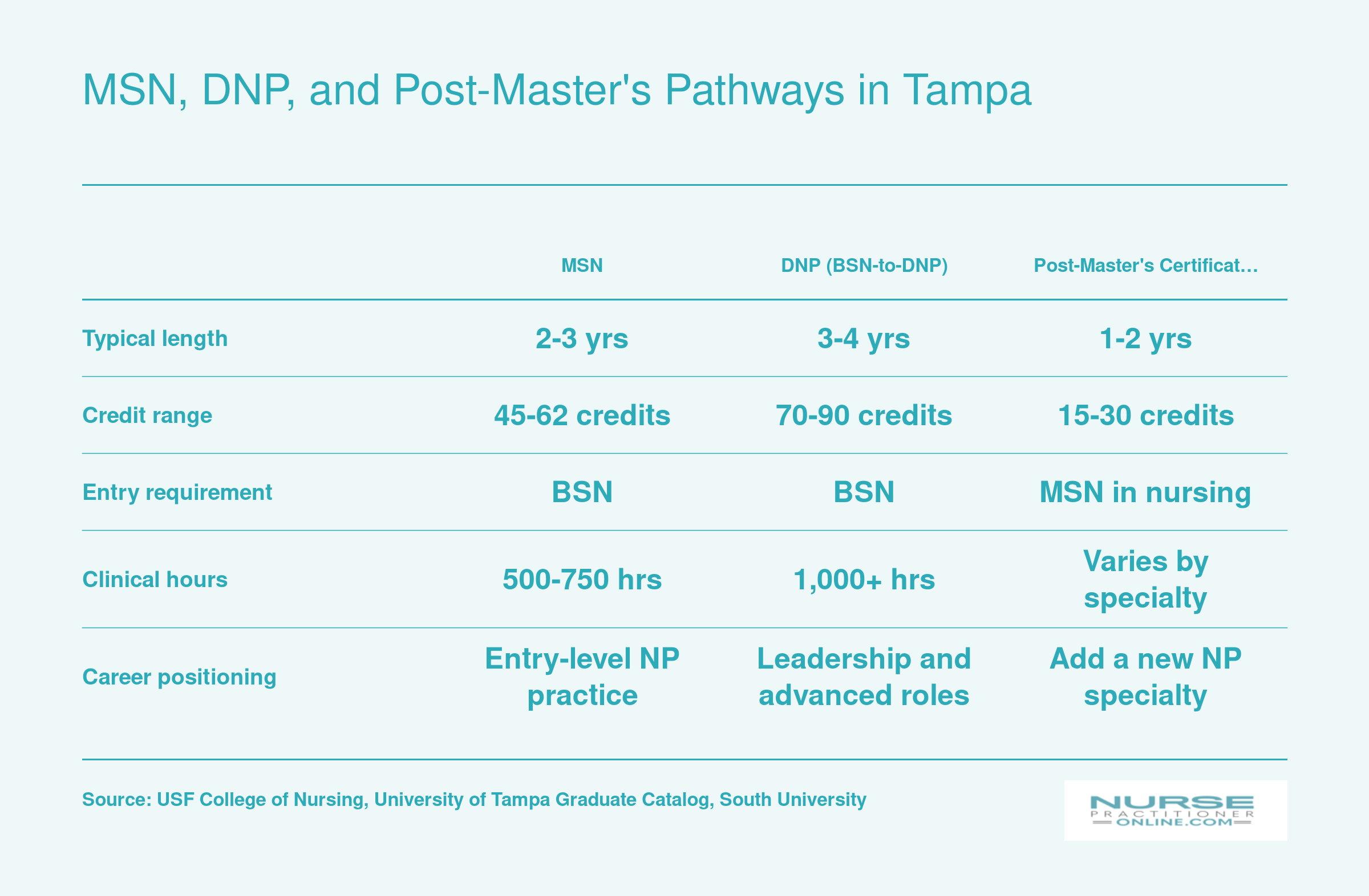 Side-by-side comparison of MSN, BSN-to-DNP, and post-master's certificate pathways showing credit ranges from 15 to 90 and program lengths from 1 to 4 years