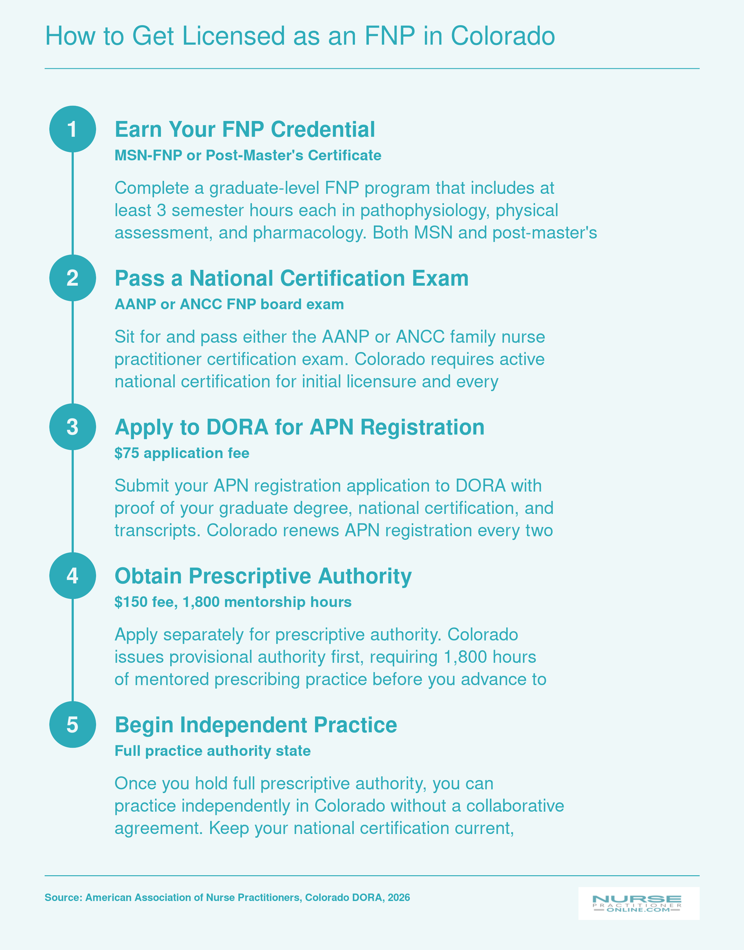 Five-step FNP licensure sequence in Colorado from earning a graduate degree through independent practice under full practice authority, 2026