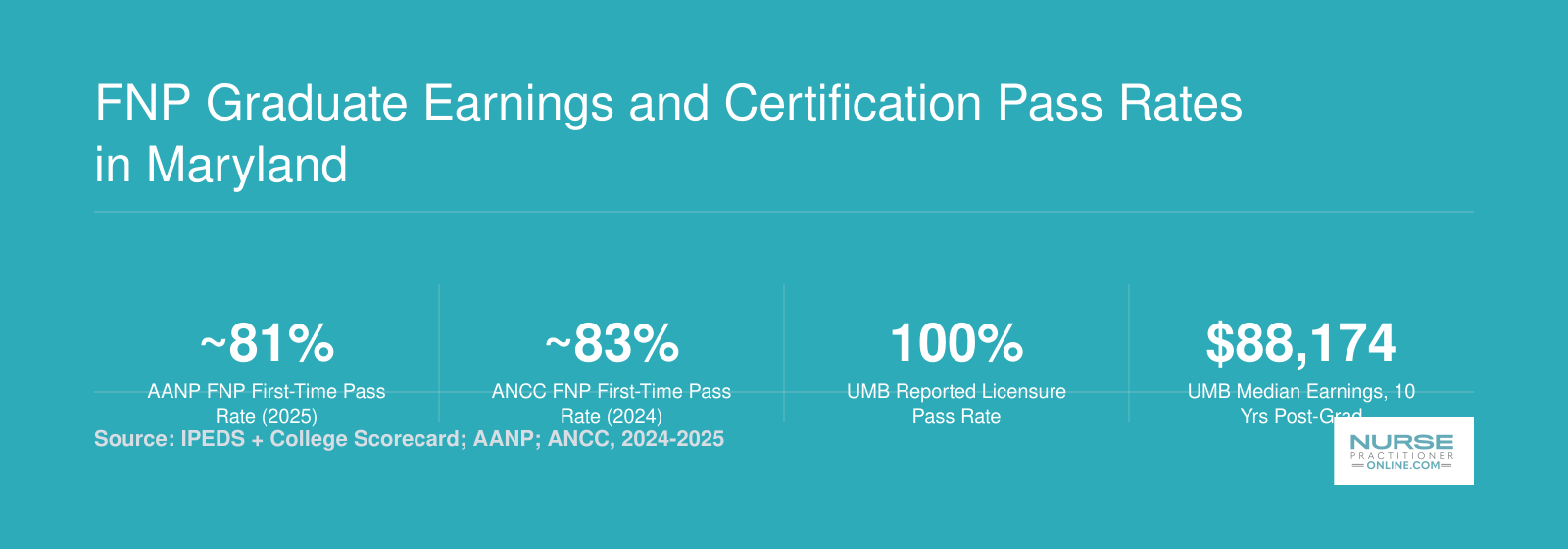 National AANP and ANCC first-time FNP pass rates near 81 to 83 percent, with Maryland institutional median earnings ranging from roughly $55,000 to $88,000 ten years after graduation