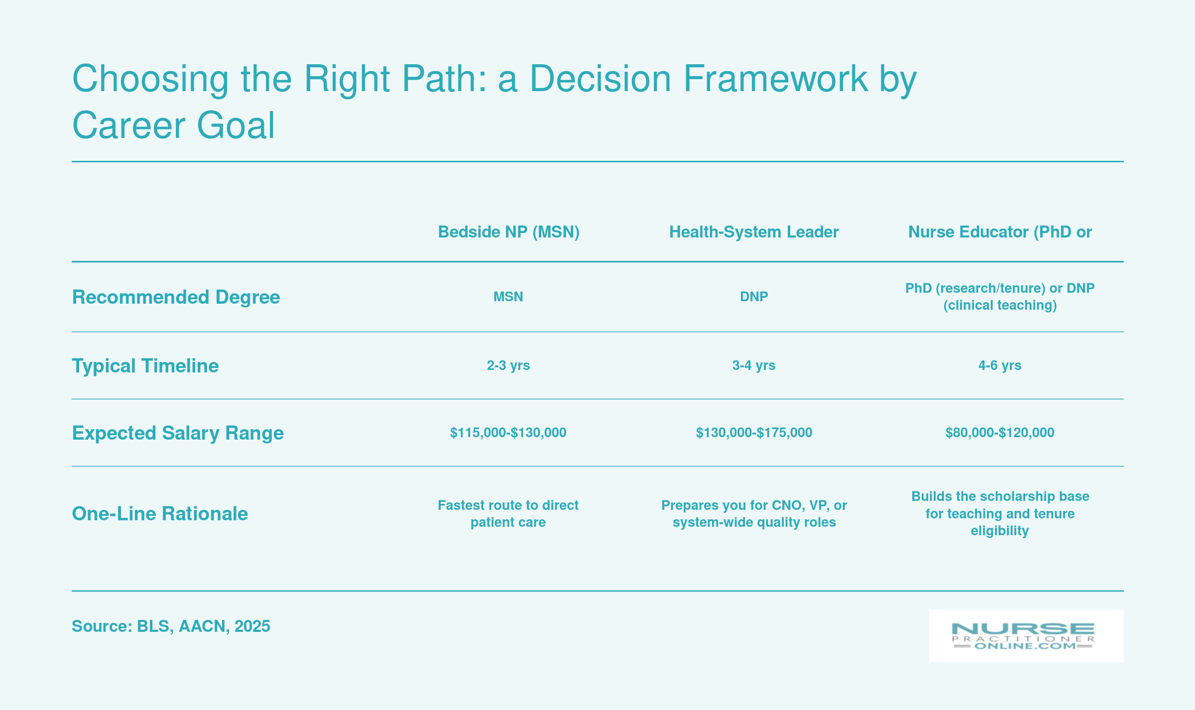 Decision framework comparing MSN, DNP, and PhD nursing degrees across timeline, salary range, and career fit for four career personas