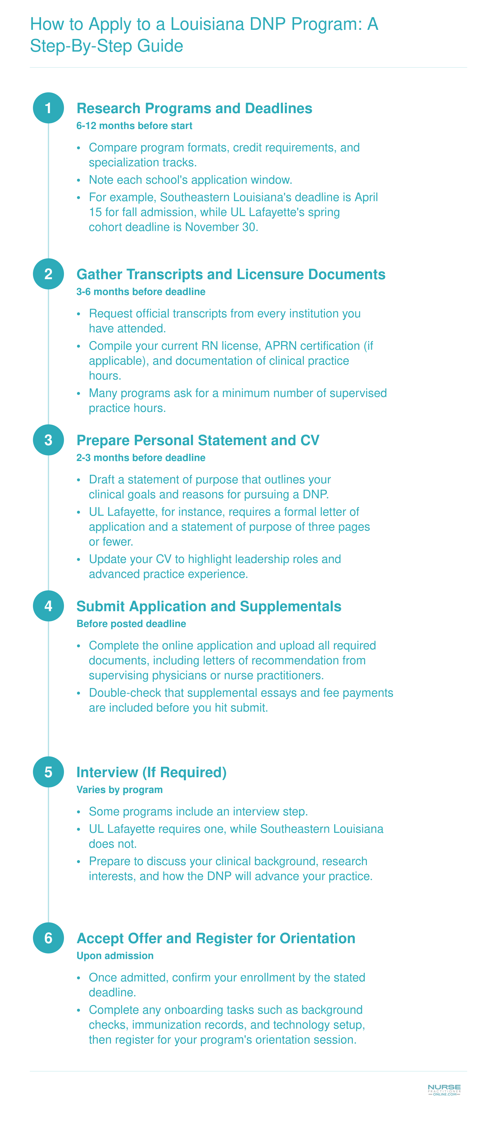 Six-step application process for Louisiana online DNP programs, from researching deadlines through orientation registration