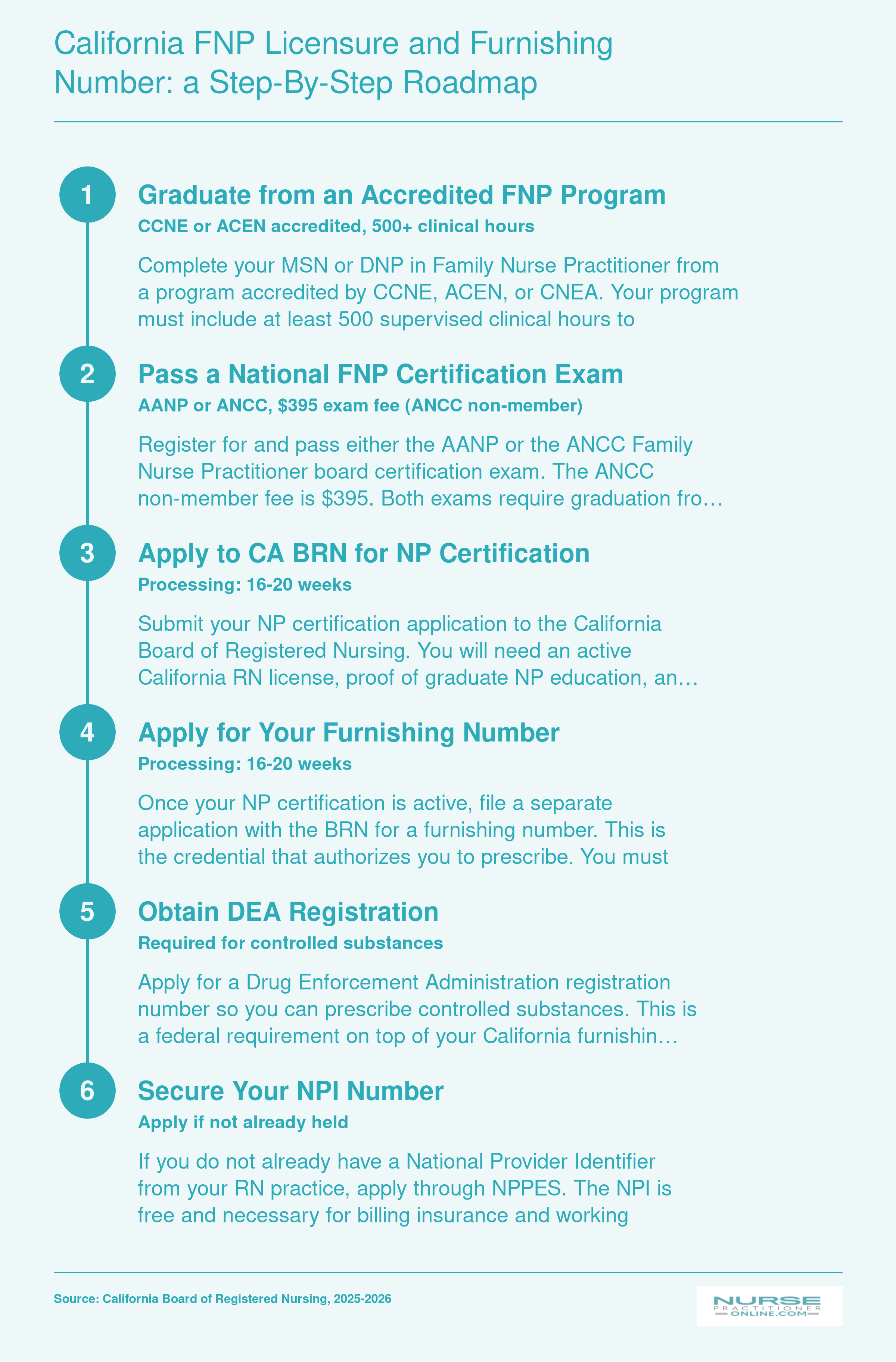 Six sequential steps from FNP program graduation to independent prescribing authority in California, including estimated timelines and fees for 2025 to 2026