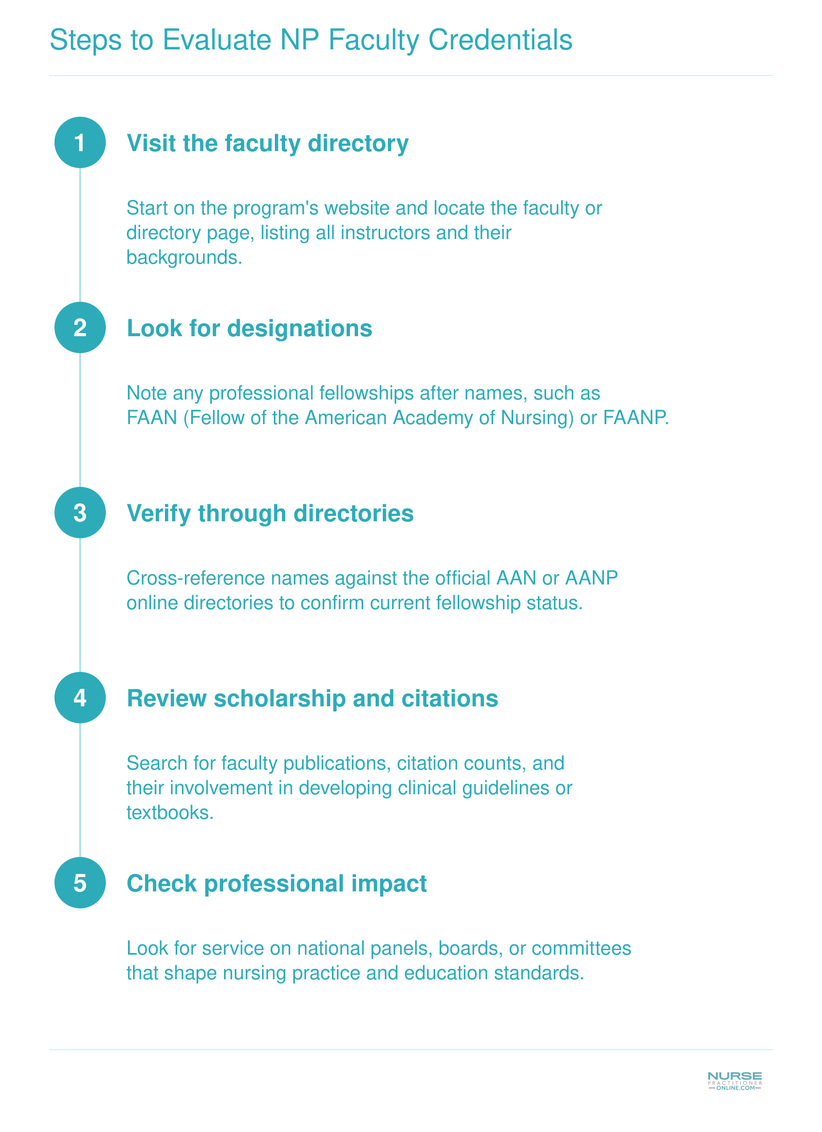 Five-step process to evaluate NP faculty credentials: visit directory, note designations, cross-reference with professional organizations, review scholarship and citations, and check professional impact.