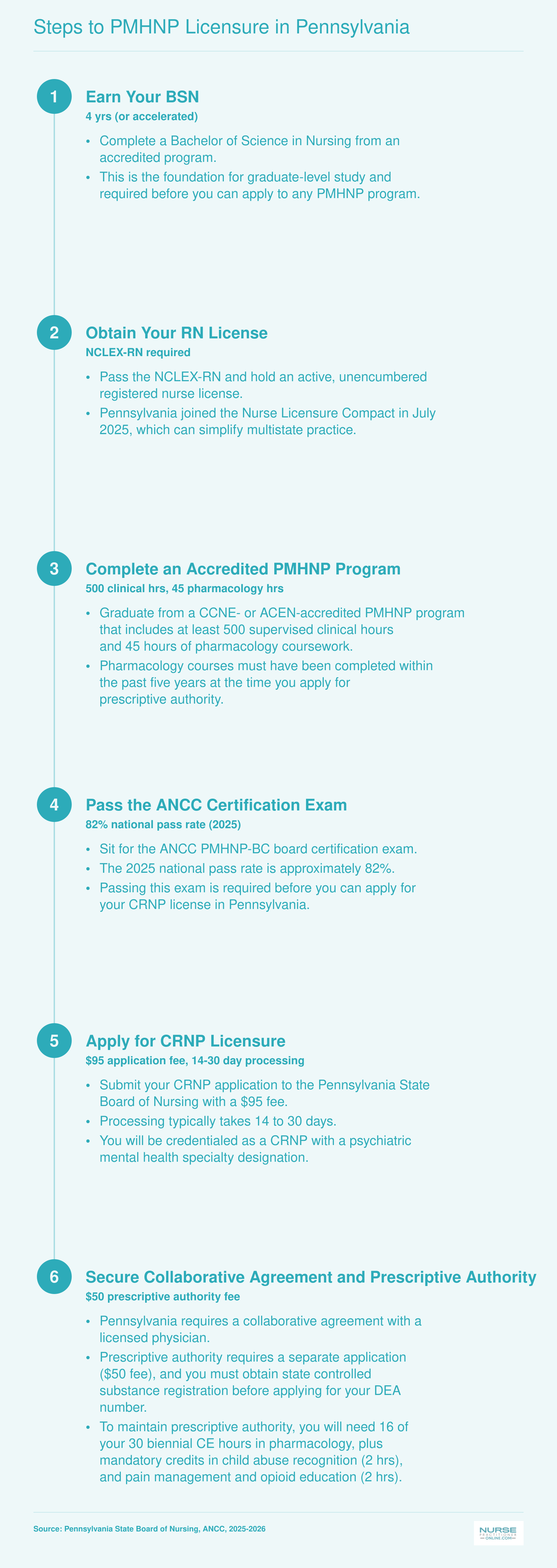Six-step credentialing path from BSN through CRNP licensure and prescriptive authority for PMHNPs in Pennsylvania, 2025-2026
