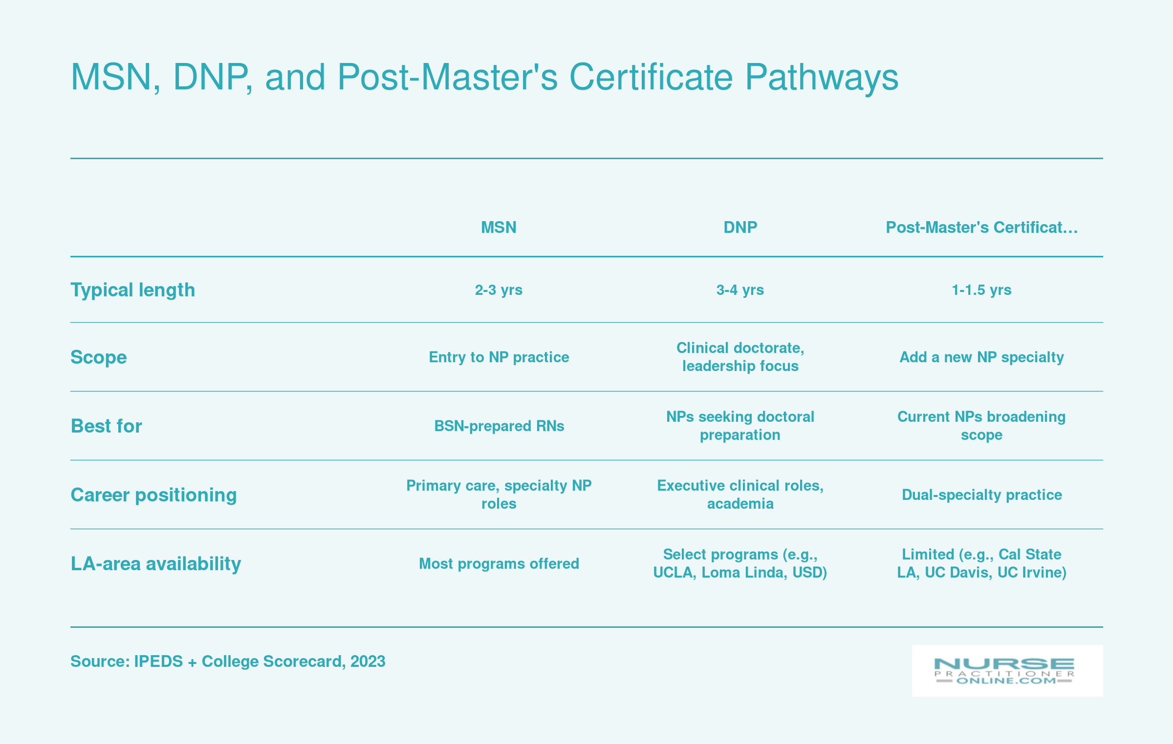 MSN, DNP, and Post-Master's Certificate Pathways