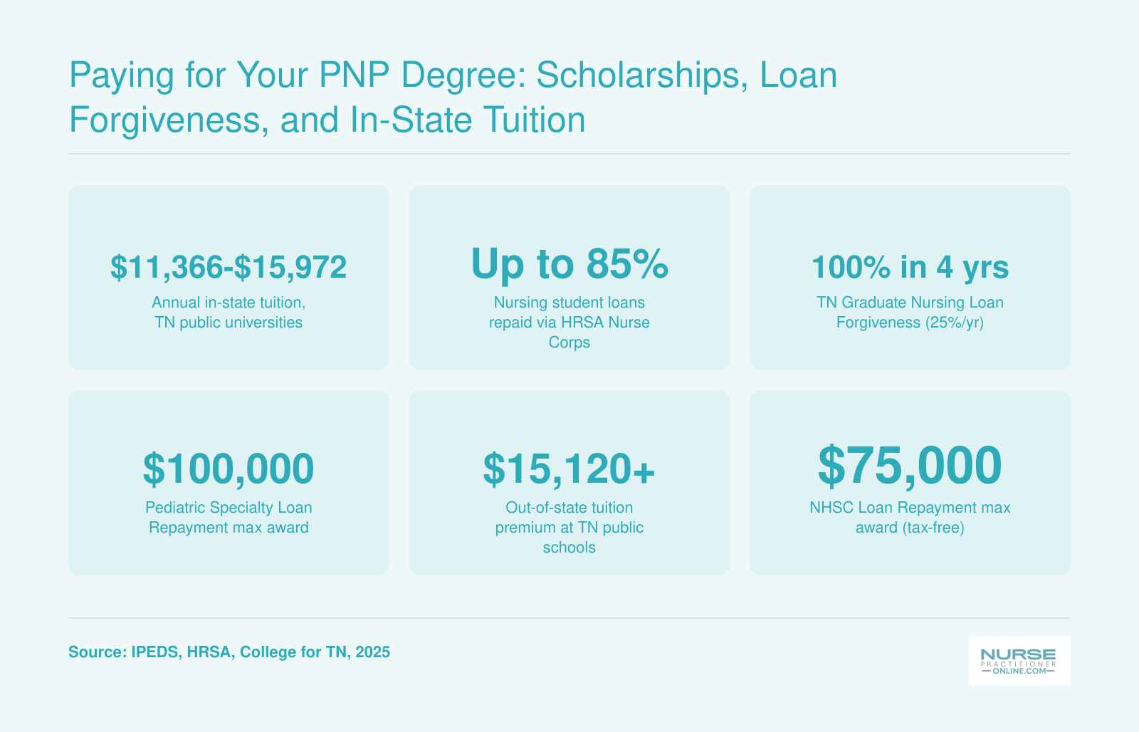 Six financial stats for Tennessee PNP students covering in-state tuition, HRSA Nurse Corps repayment, state loan forgiveness, and federal award maximums