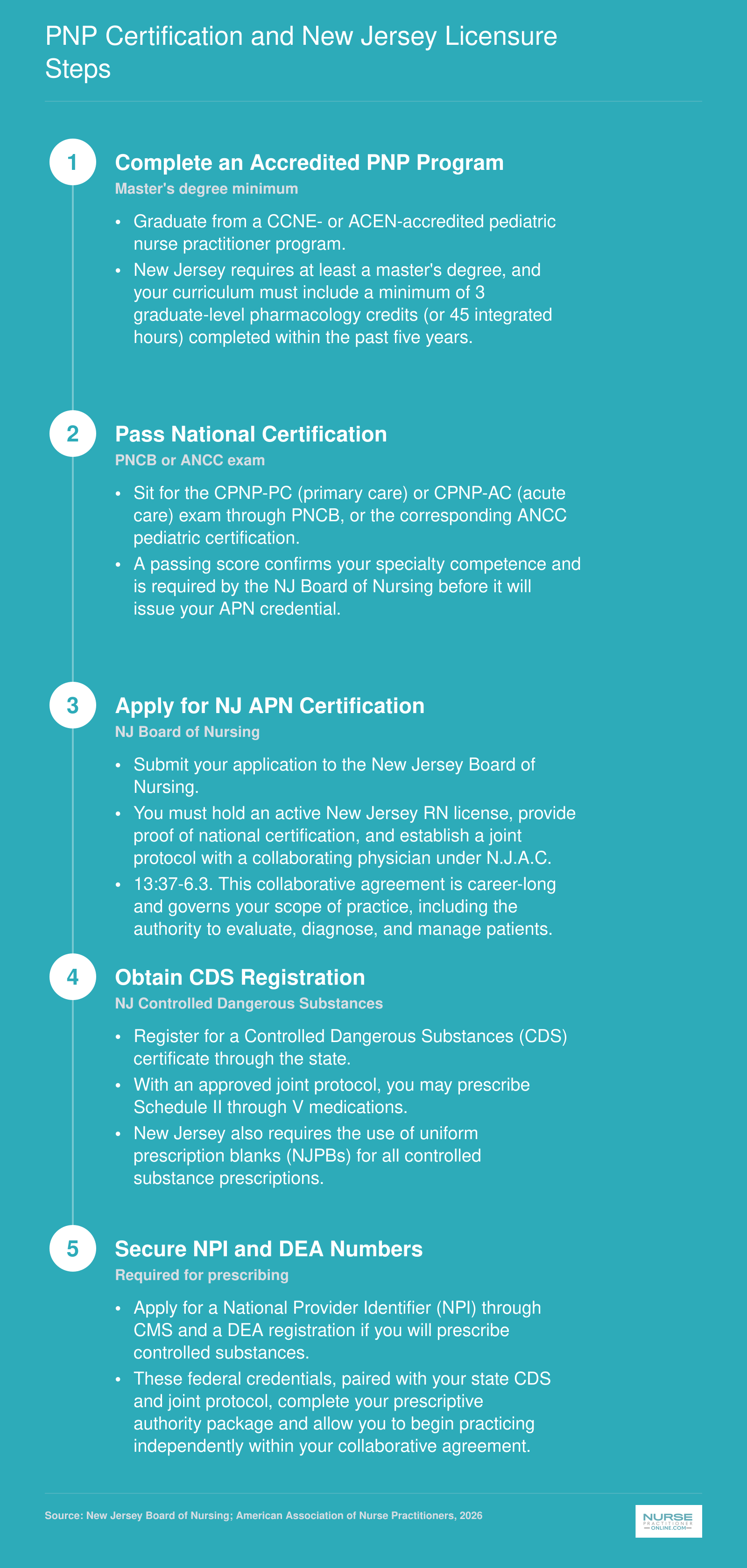 Five-step credentialing sequence from accredited PNP program completion through NPI and DEA registration for New Jersey pediatric nurse practitioners