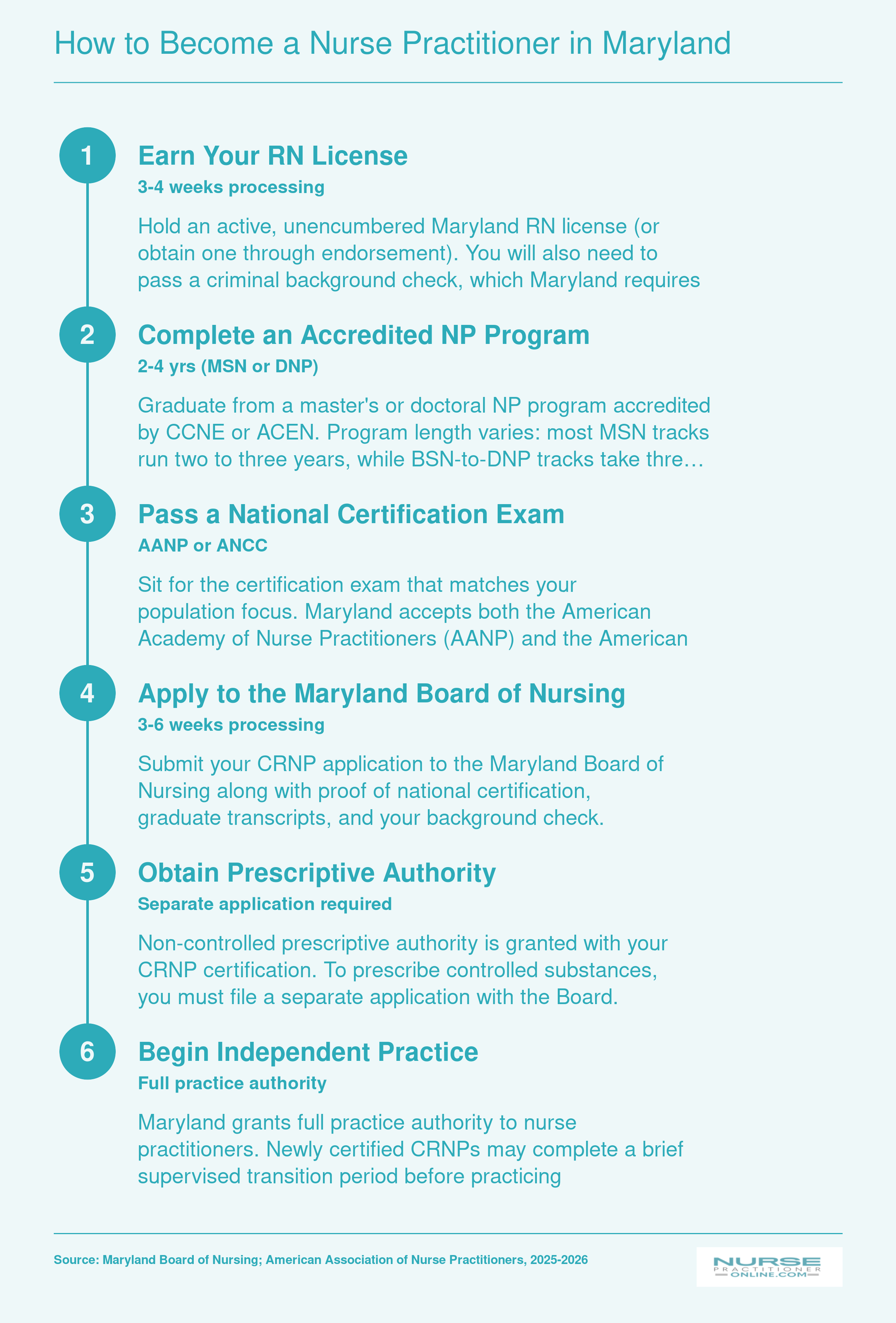 Six-step credentialing path from RN licensure through CRNP independent practice in Maryland, typically spanning two to four years