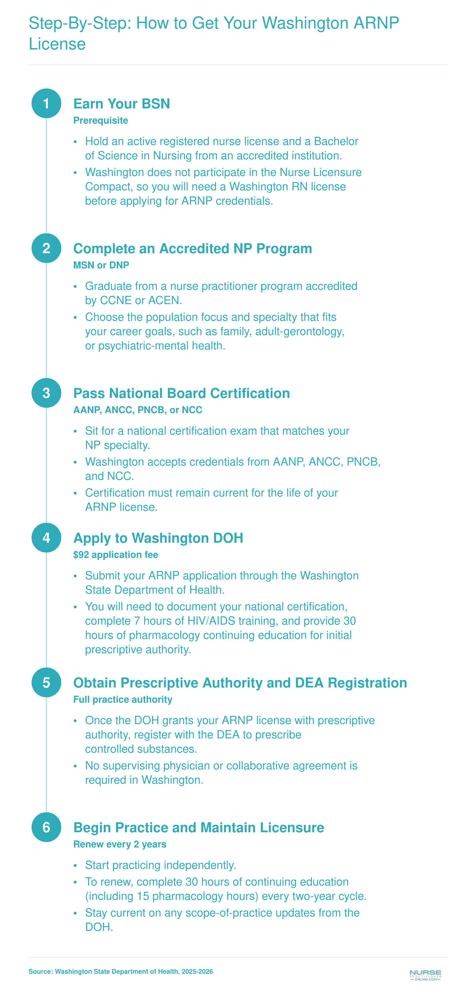 Six-step ARNP licensure pathway in Washington from BSN through independent practice with full prescriptive authority, 2025 to 2026