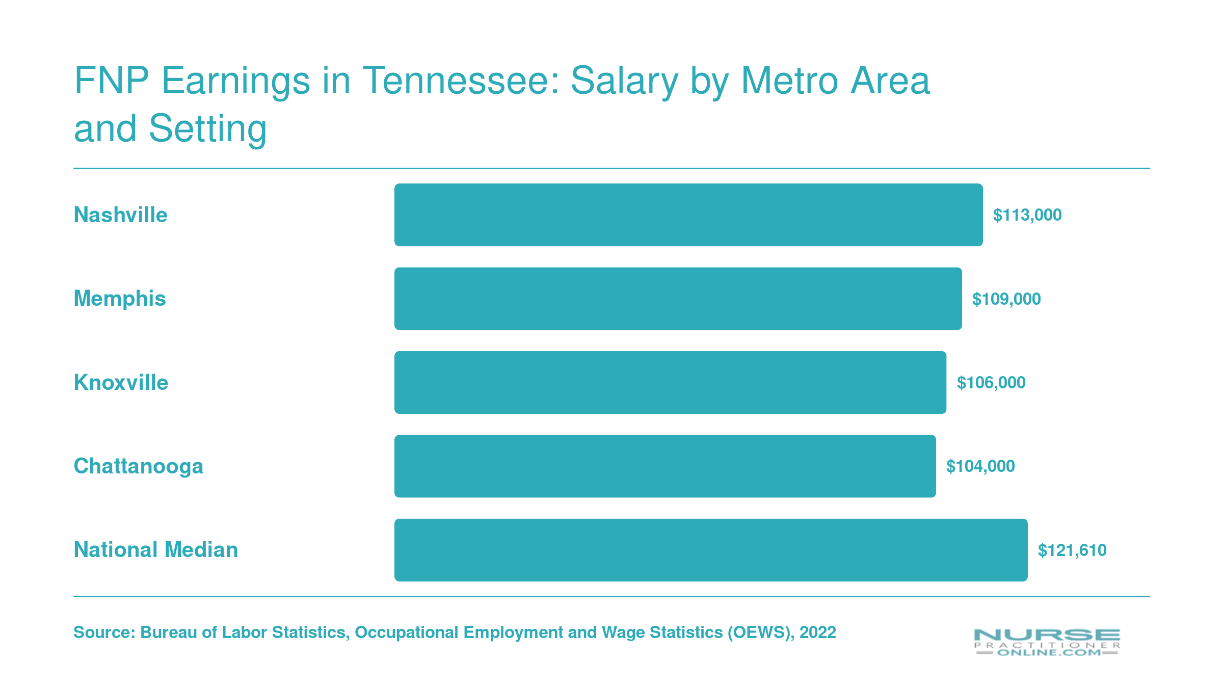 FNP Earnings in Tennessee: Salary by Metro Area and Setting