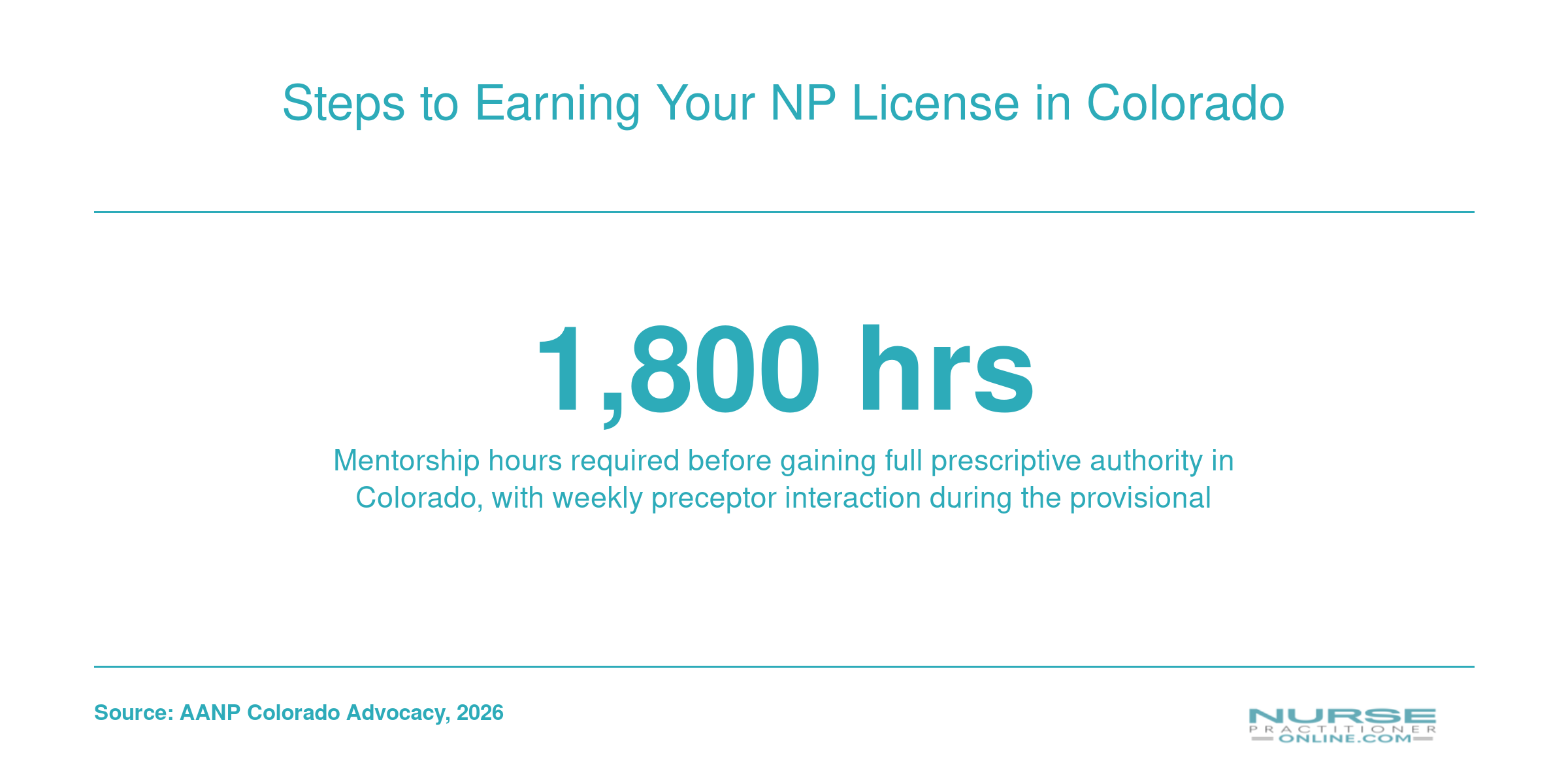 Mentorship hour requirement of 1800 hours for full prescriptive authority for nurse practitioners in Colorado as of 2026.