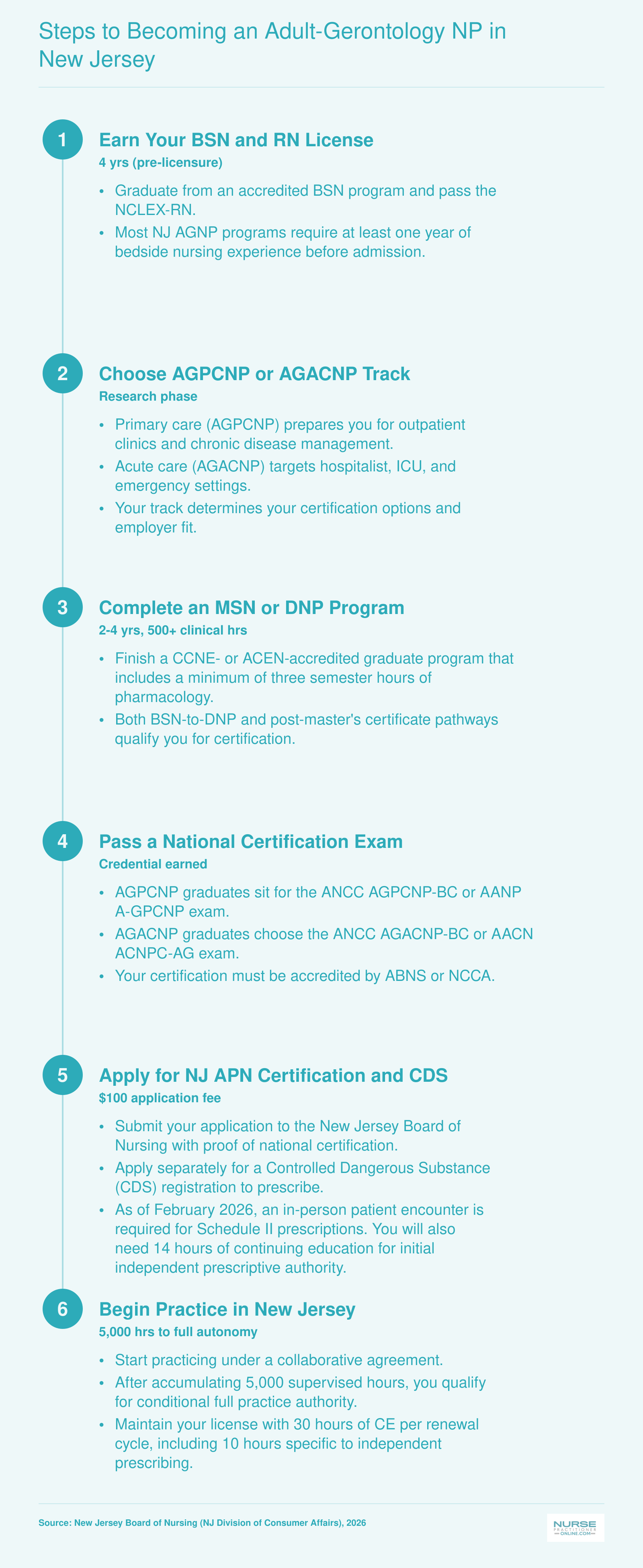 Six steps from BSN and RN licensure through national certification and NJ APN application to independent AGNP practice in 2026