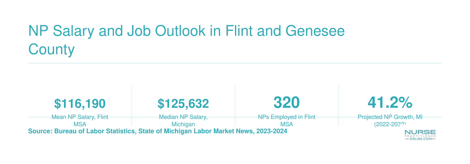 NP salary and employment statistics for the Flint MSA and Michigan, including $116,190 mean salary, 320 employed, and 41.2% projected growth