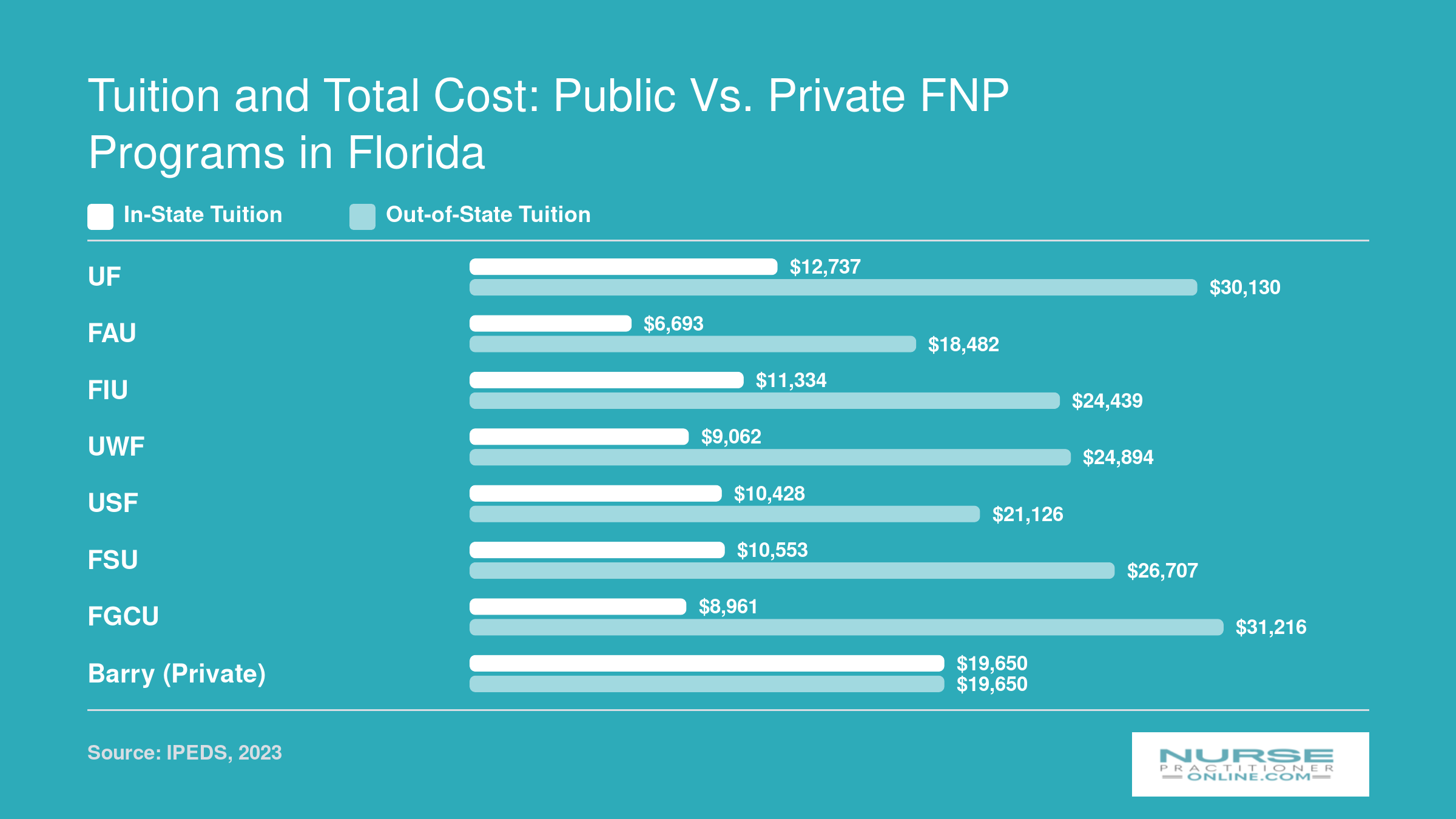 Annual graduate tuition at eight Florida FNP programs comparing in-state and out-of-state rates for 2026