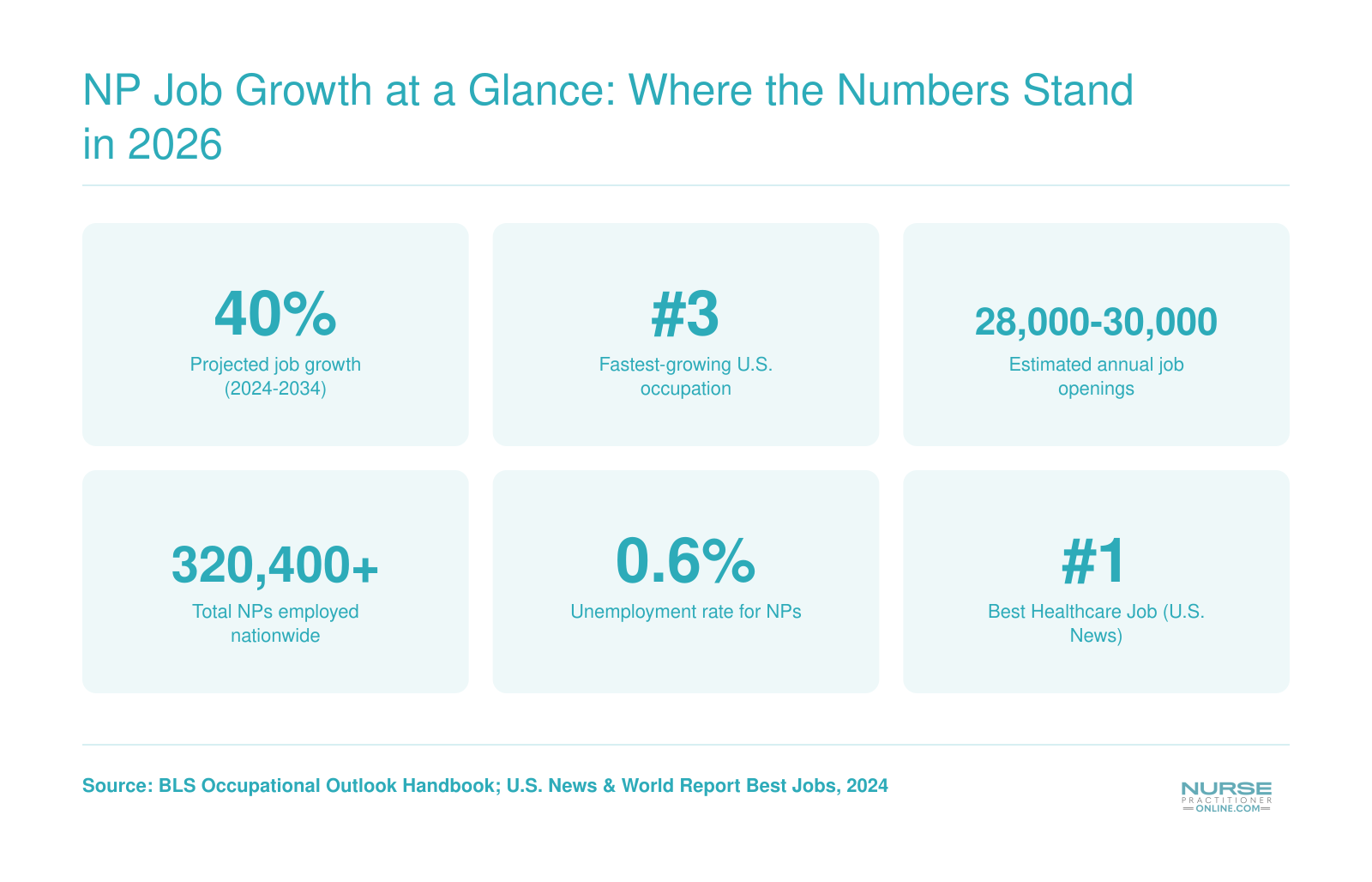 Six key nurse practitioner workforce stats including 40% projected growth, number three fastest-growing occupation ranking, and 320,400 total employed NPs as of 2024