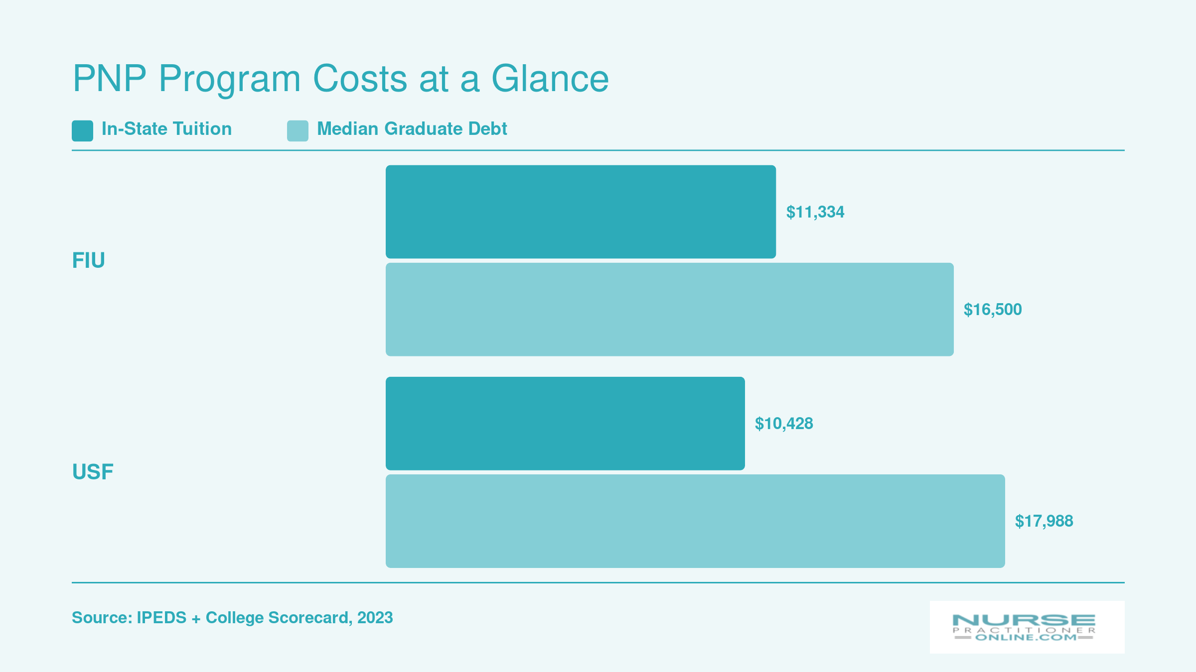 In-state tuition and median graduate debt comparison for FIU and USF pediatric nurse practitioner programs in 2026