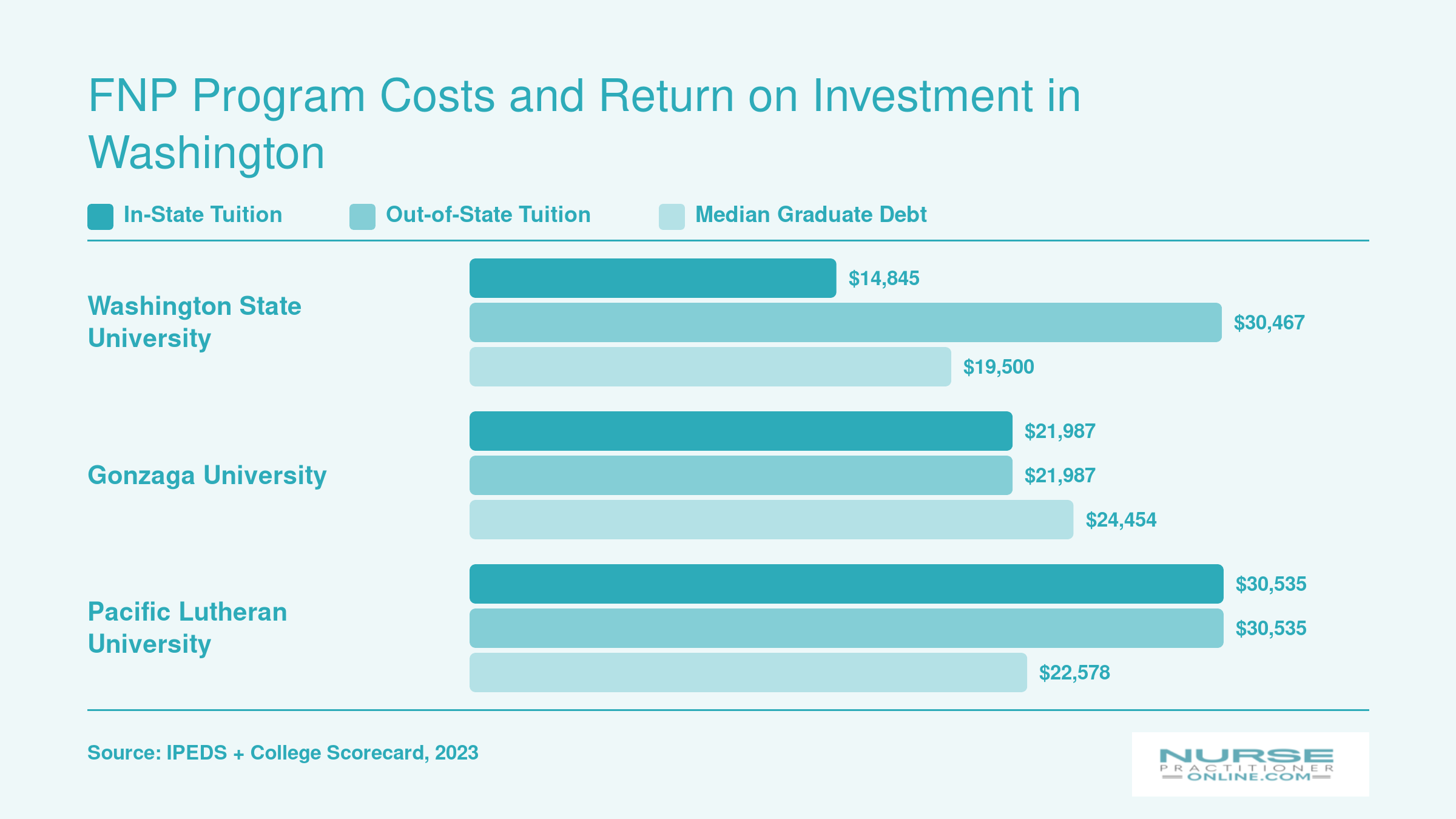 In-state tuition, out-of-state tuition, and median graduate debt compared across three Washington FNP programs for 2023