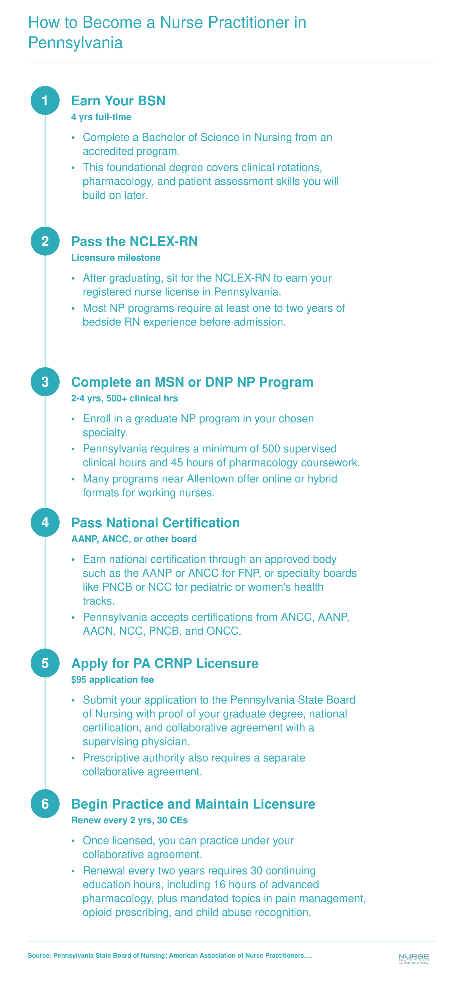 Six-step credentialing sequence from BSN through CRNP licensure in Pennsylvania, spanning six to eight years total