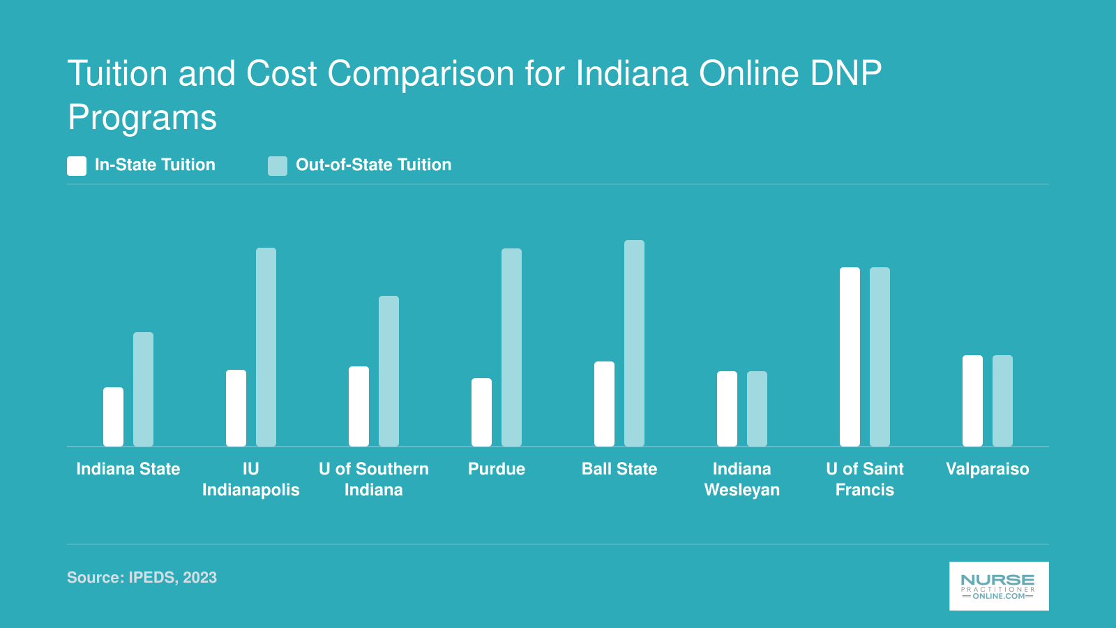 Annual in-state and out-of-state tuition compared across eight Indiana DNP programs, ranging from $8,596 to $30,052