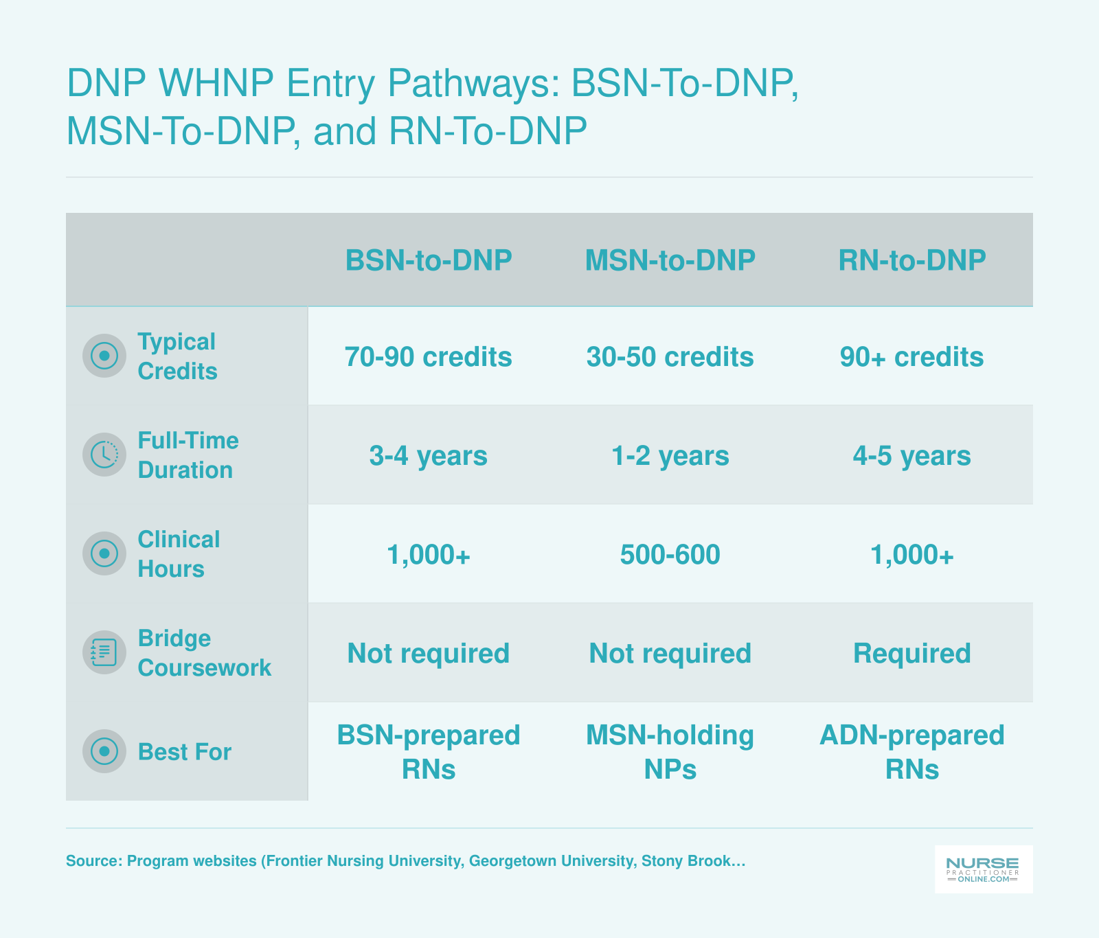 Comparison of BSN-to-DNP, MSN-to-DNP, and RN-to-DNP pathways showing typical credit ranges from 30 to over 90 and completion times from 1 to 5 years