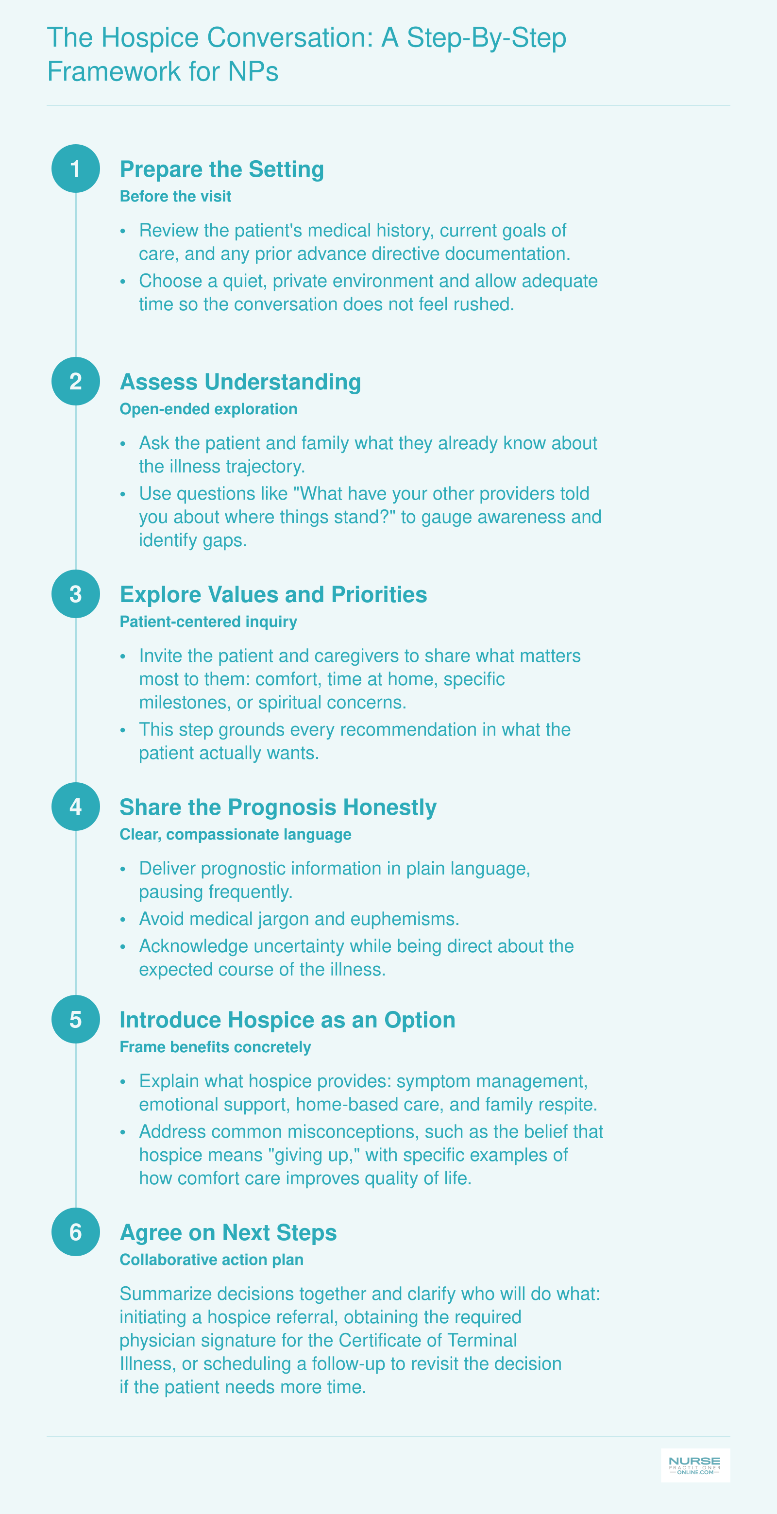 Six-step hospice conversation framework for nurse practitioners, from preparation through agreeing on next steps
