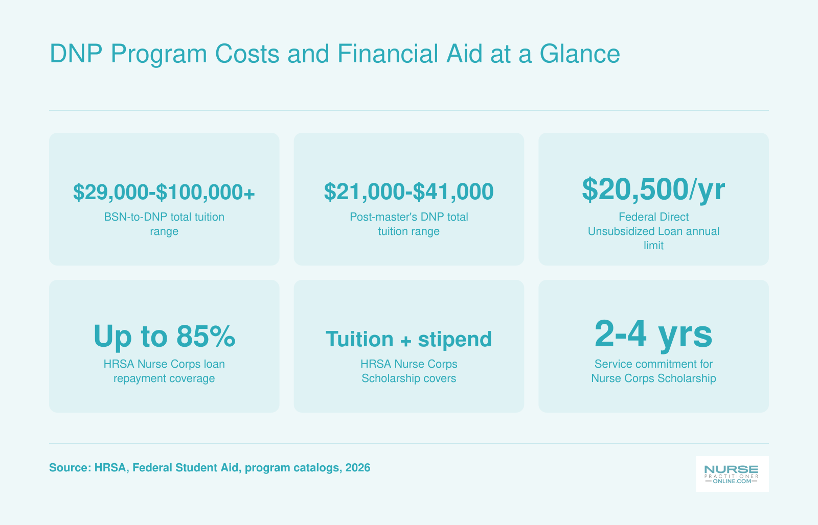 DNP Program Costs and Financial Aid at a Glance